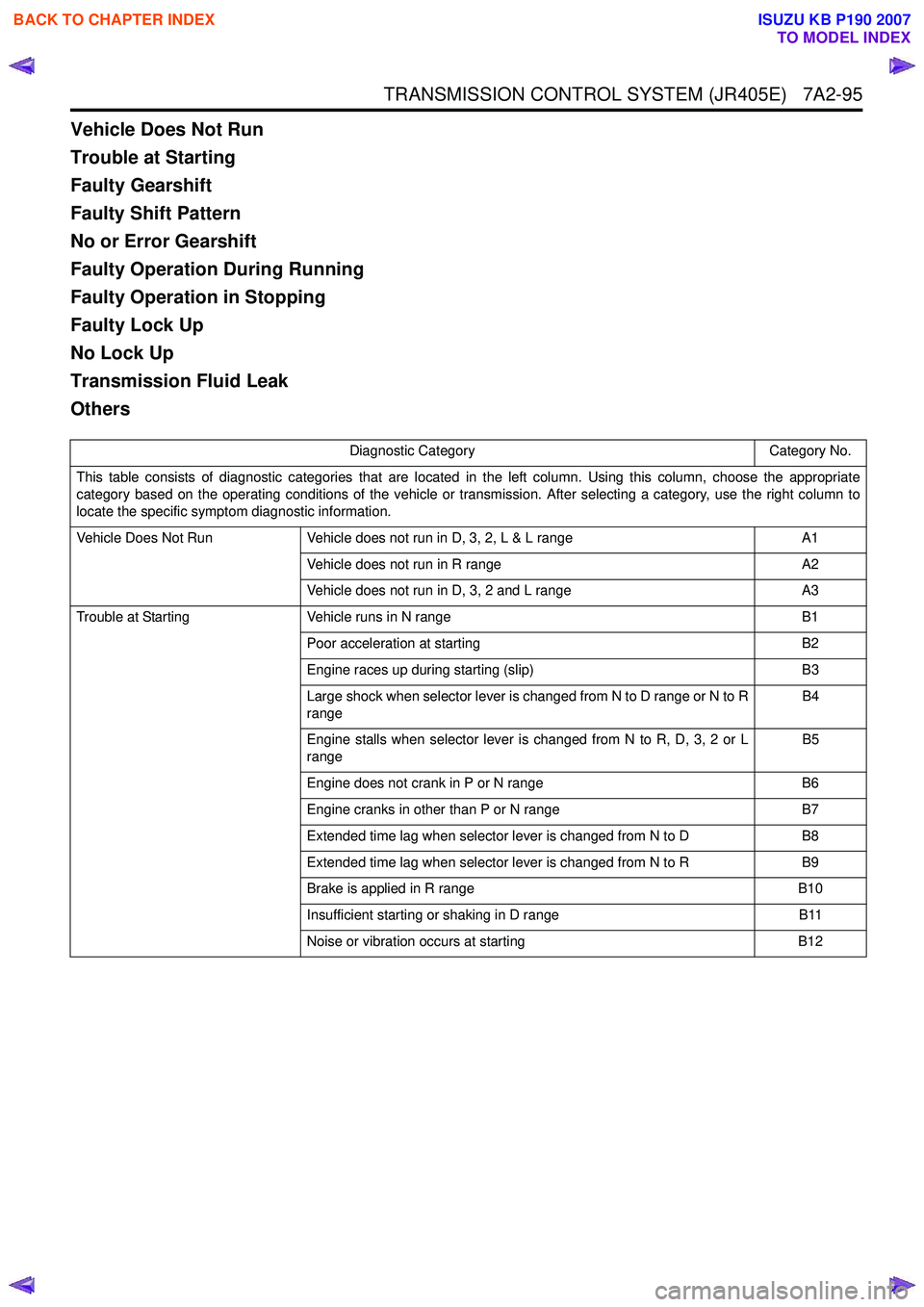 ISUZU KB P190 2007  Workshop Repair Manual TRANSMISSION CONTROL SYSTEM (JR405E)   7A2-95
Vehicle Does Not Run 
Trouble at Starting
Faulty Gearshift
Faulty Shift Pattern 
No or Error Gearshift
Faulty Operation During Running
Faulty Operation in