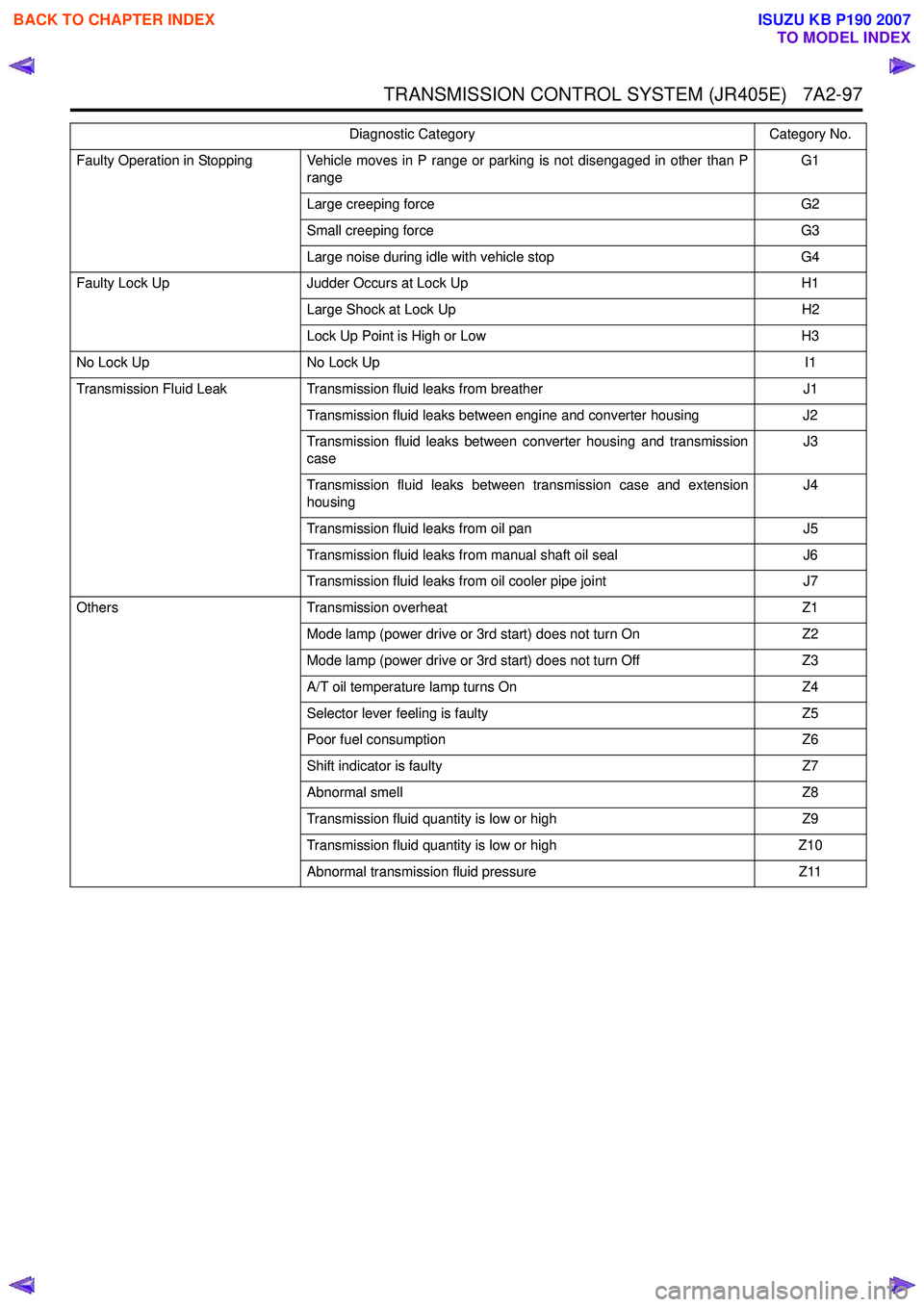 ISUZU KB P190 2007  Workshop Repair Manual TRANSMISSION CONTROL SYSTEM (JR405E)   7A2-97
Faulty Operation in Stopping Vehicle moves in P range or parking is not disengaged in other than Prange G1
Large creeping force G2
Small creeping force G3