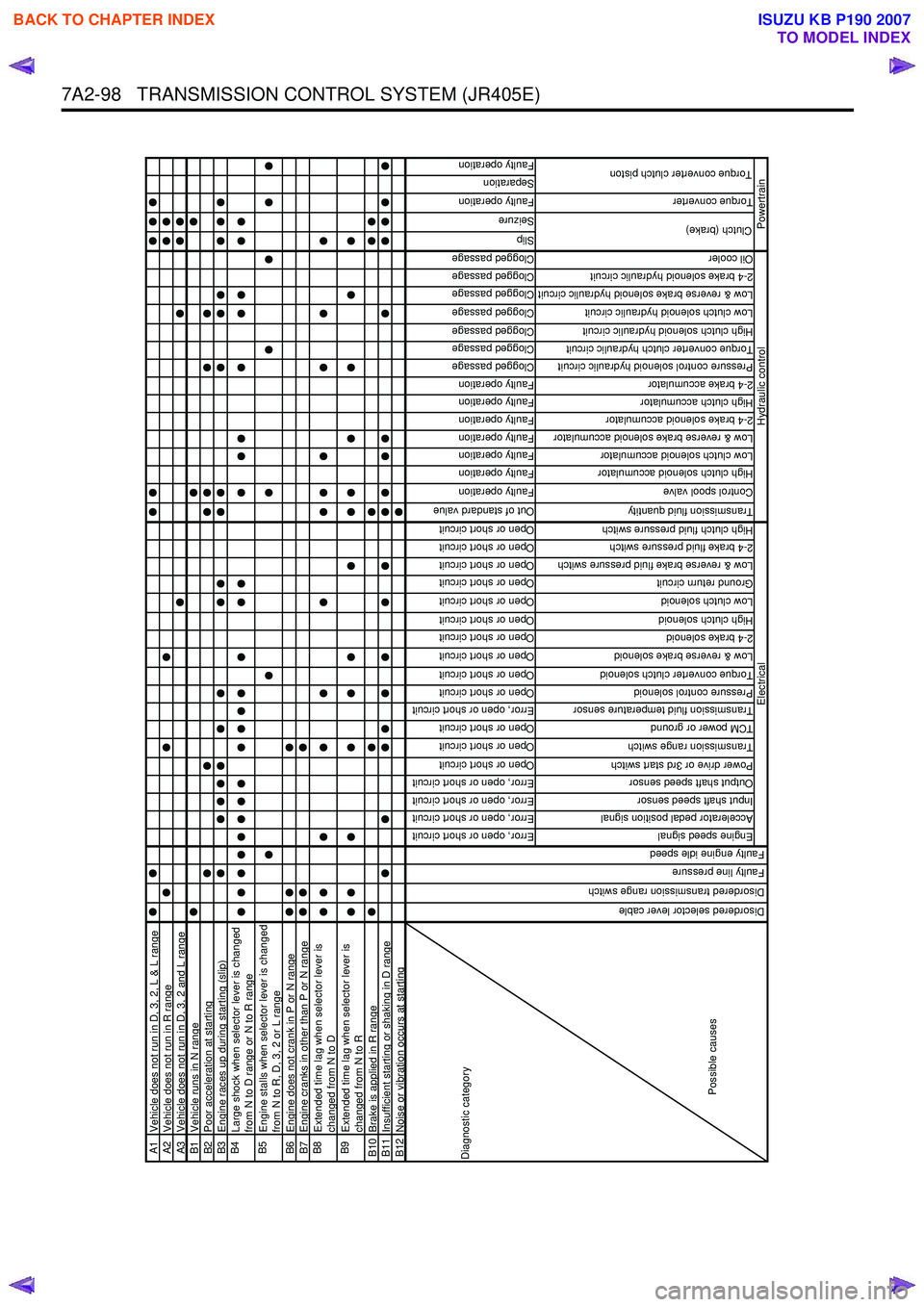 ISUZU KB P190 2007  Workshop Repair Manual 7A2-98   TRANSMISSION CONTROL SYSTEM (JR405E)
A1Vehicle does not run in D, 3, 2, L & L rangeA2Vehicle does not run in R rangeA3Vehicle does not run in D, 3, 2 and L rangeB1Vehicle runs in N rangeB2Poo