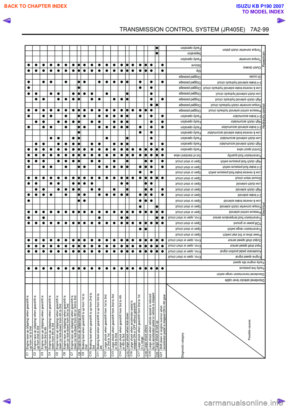 ISUZU KB P190 2007  Workshop Repair Manual TRANSMISSION CONTROL SYSTEM (JR405E)   7A2-99
C1
Engine race up (slipping) when gearshift is 
up from 1st to 2nd
C2
Engine race up (slipping) when gearshift is
up from 2nd to 3rd
C3
Engine race up (sl