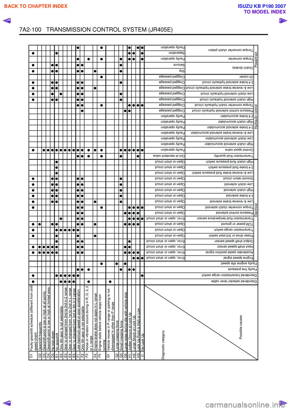 ISUZU KB P190 2007  Workshop Repair Manual 7A2-100   TRANSMISSION CONTROL SYSTEM (JR405E)
D1
Faulty gearshift schedule (different from shift 
speed chart)
D2 Gearshift frequentlyD3Gearshift point is low or high at all pointsD4Gearshift point i