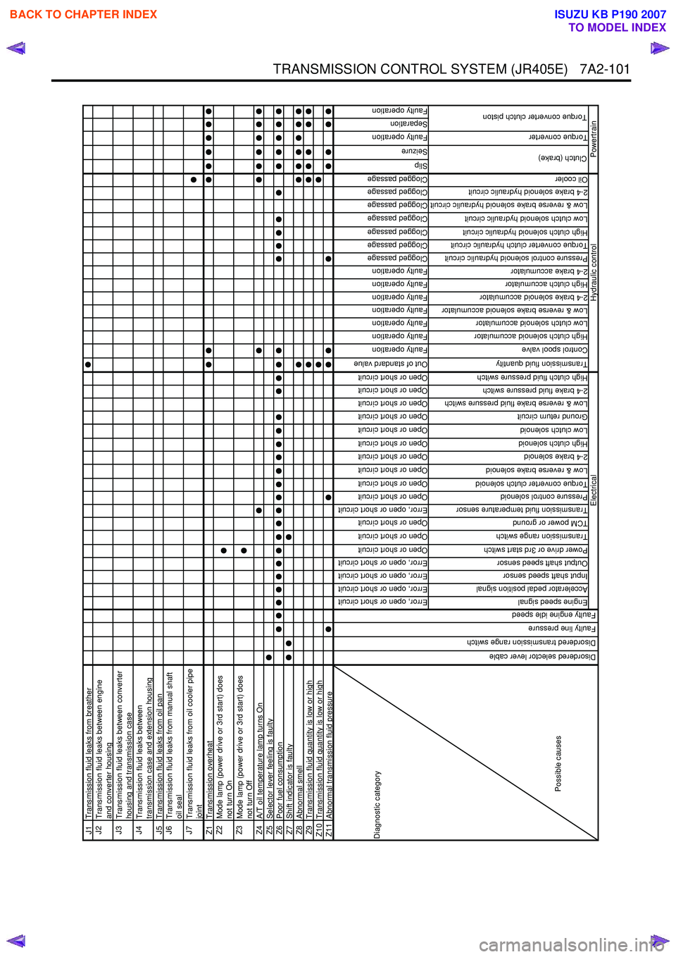 ISUZU KB P190 2007  Workshop Repair Manual TRANSMISSION CONTROL SYSTEM (JR405E)   7A2-101
J1Transmission fluid leaks from breatherJ2
Transmission fluid leaks between engine 
and converter housing
J3
Transmission fluid leaks between converter 
