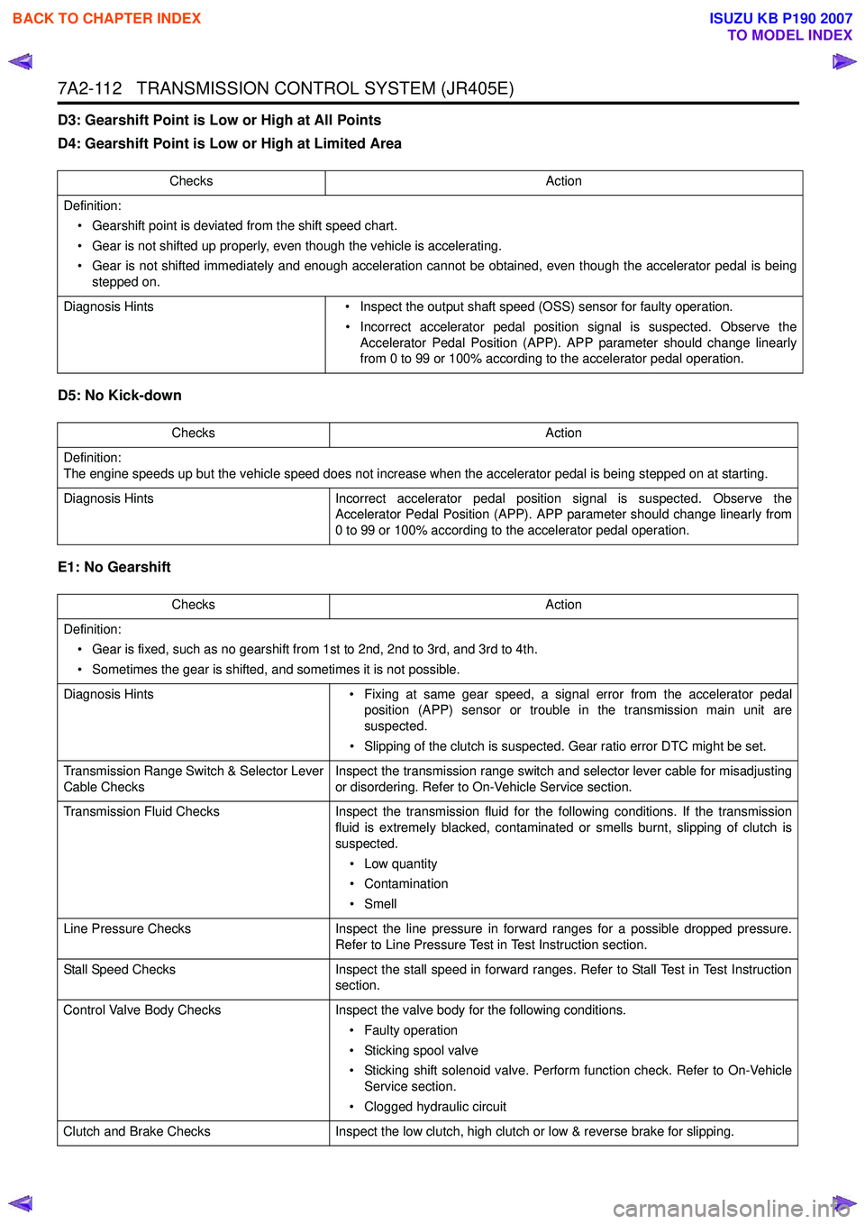 ISUZU KB P190 2007  Workshop Repair Manual 7A2-112   TRANSMISSION CONTROL SYSTEM (JR405E)
D3: Gearshift Point is Low or High at All Points 
D4: Gearshift Point is Low or High at Limited Area  
D5: No Kick-down  
E1: No Gearshift 
Checks Action