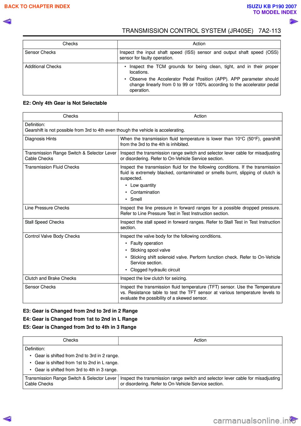 ISUZU KB P190 2007  Workshop Repair Manual TRANSMISSION CONTROL SYSTEM (JR405E)   7A2-113
E2: Only 4th Gear is Not Selectable  
E3: Gear is Changed from 2nd to 3rd in 2 Range  
E4: Gear is Changed from 1st to 2nd in L Range  
E5: Gear is Chang