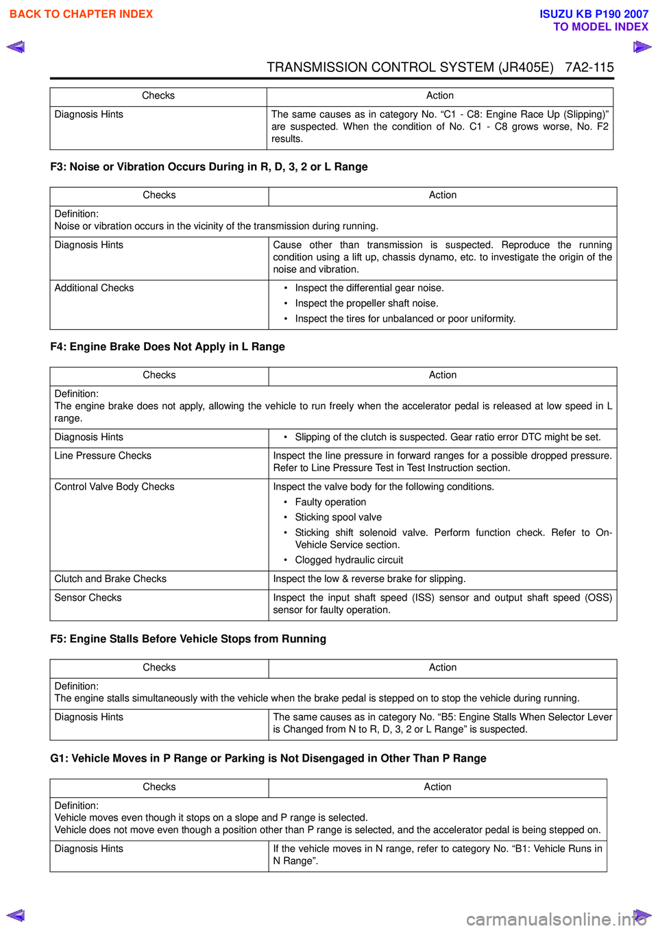 ISUZU KB P190 2007  Workshop Repair Manual TRANSMISSION CONTROL SYSTEM (JR405E)   7A2-115
F3: Noise or Vibration Occurs During in R, D, 3, 2 or L Range 
F4: Engine Brake Does Not Apply in L Range  
F5: Engine Stalls Before Vehicle Stops from R