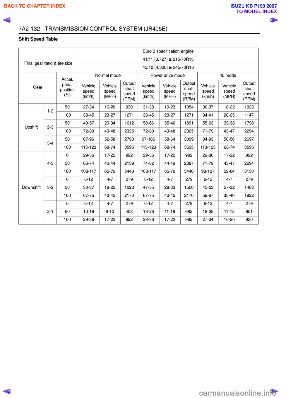 ISUZU KB P190 2007 Workshop Repair Manual 7A2-132 TRANSMISSION CONTROL SYSTEM (JR405E)
Shift Speed Table
Euro 3 specification engine
Final gear ratio & tire size 41/11 (3.727) & 215/70R15
43/10 (4.300) & 245/70R16
Gear Accel.
pedal
po ISUZU KB P190 2007 Workshop Repair Manual 7A2-132 TRANSMISSION CONTROL SYSTEM (JR405E)
Shift Speed Table
Euro 3 specification engine
Final gear ratio & tire size 41/11 (3.727) & 215/70R15
43/10 (4.300) & 245/70R16
Gear Accel.
pedal
po