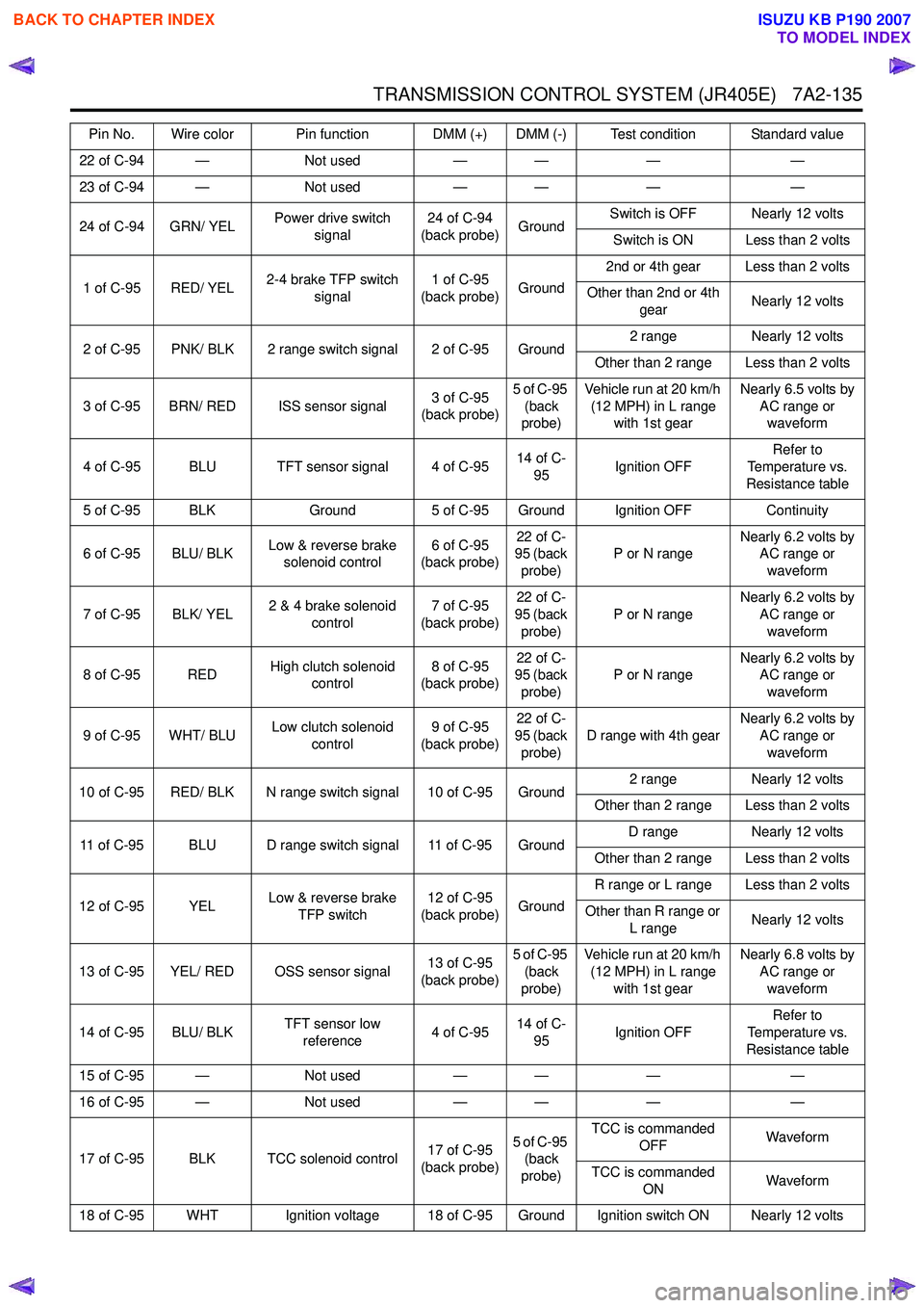 ISUZU KB P190 2007  Workshop Repair Manual TRANSMISSION CONTROL SYSTEM (JR405E)   7A2-135
22 of C-94 —Not used— — ——
23 of C-94 — Not used— — ——
24 of C-94 GRN/ YEL Power drive switch 
signal 24 of C-94 
(back probe) Ground
