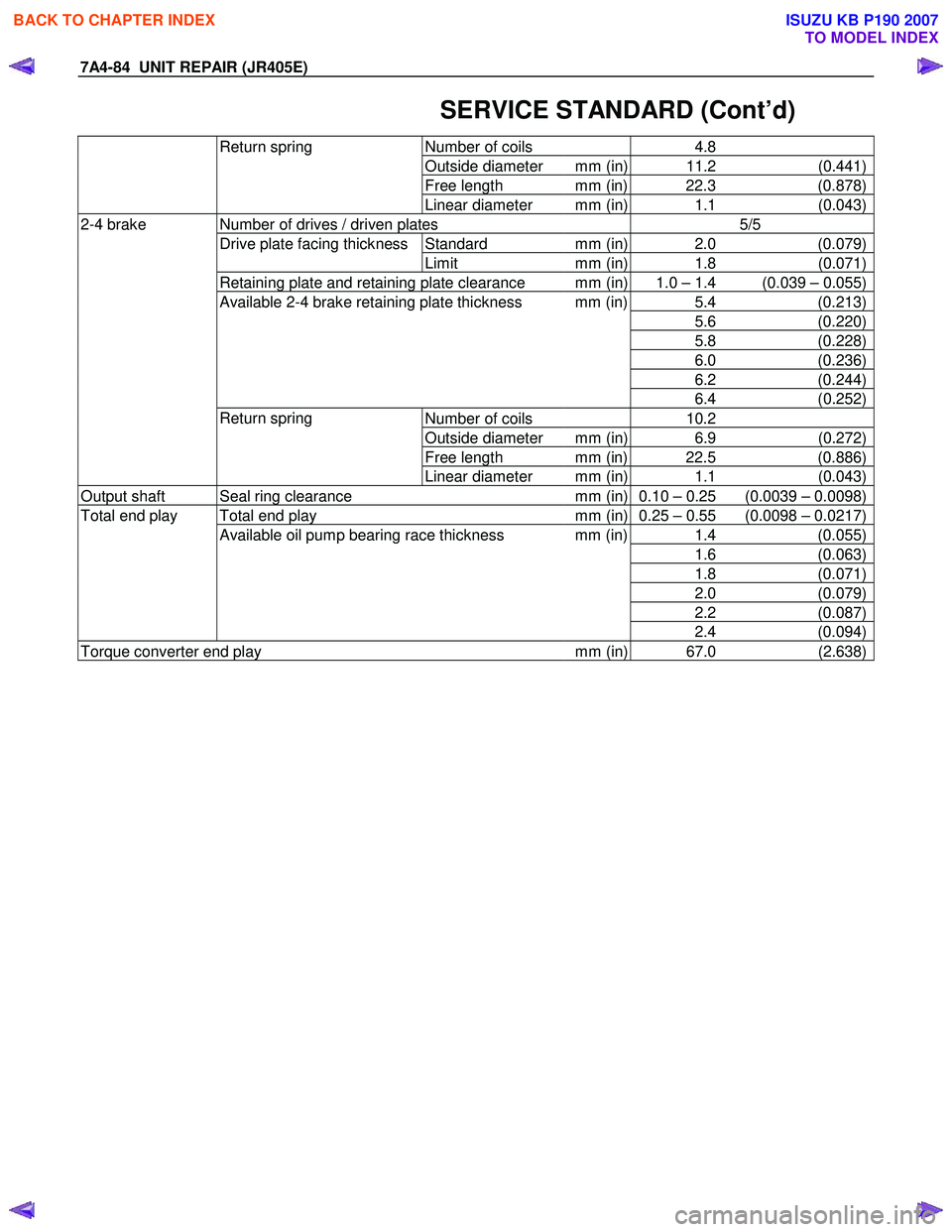 ISUZU KB P190 2007 Workshop Repair Manual 7A4-84 UNIT REPAIR (JR405E)
SERVICE STANDARD (Cont’d)
Number of coils 4.8
Outside diameter mm (in) 11.2 (0.441)
Free length mm (in) 22.3 (0.878)
Return spring
Linear diameter mm (in) 1.1 ISUZU KB P190 2007 Workshop Repair Manual 7A4-84 UNIT REPAIR (JR405E)
SERVICE STANDARD (Cont’d)
Number of coils 4.8
Outside diameter mm (in) 11.2 (0.441)
Free length mm (in) 22.3 (0.878)
Return spring
Linear diameter mm (in) 1.1