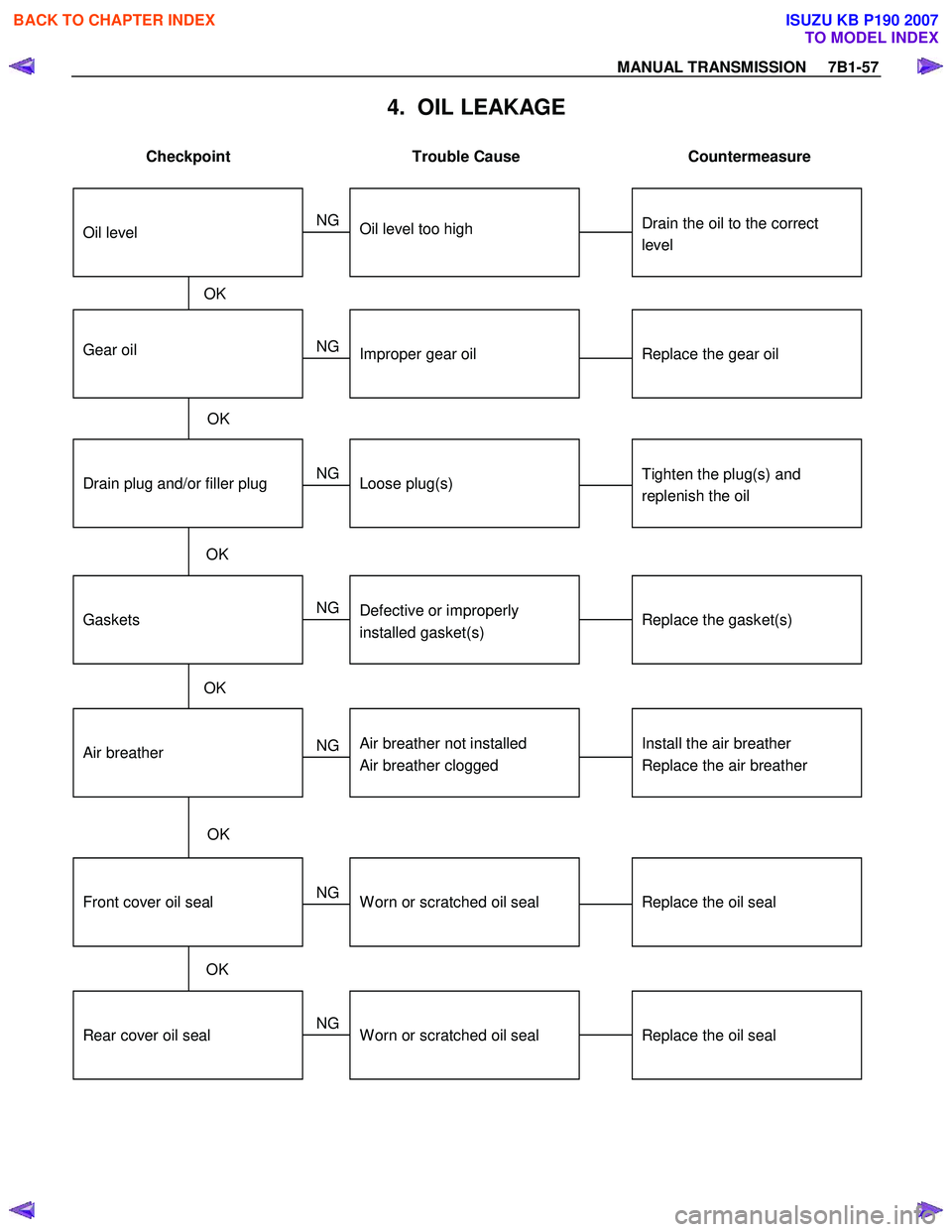ISUZU KB P190 2007  Workshop Repair Manual MANUAL TRANSMISSION     7B1-57 
4.  OIL LEAKAGE 
 
Checkpoint  Trouble  Cause  Countermeasure 
 
Gear oilReplace the gear oilImproper gear oil
Drain plug and/or filler plugTighten the plug(s) and 
rep