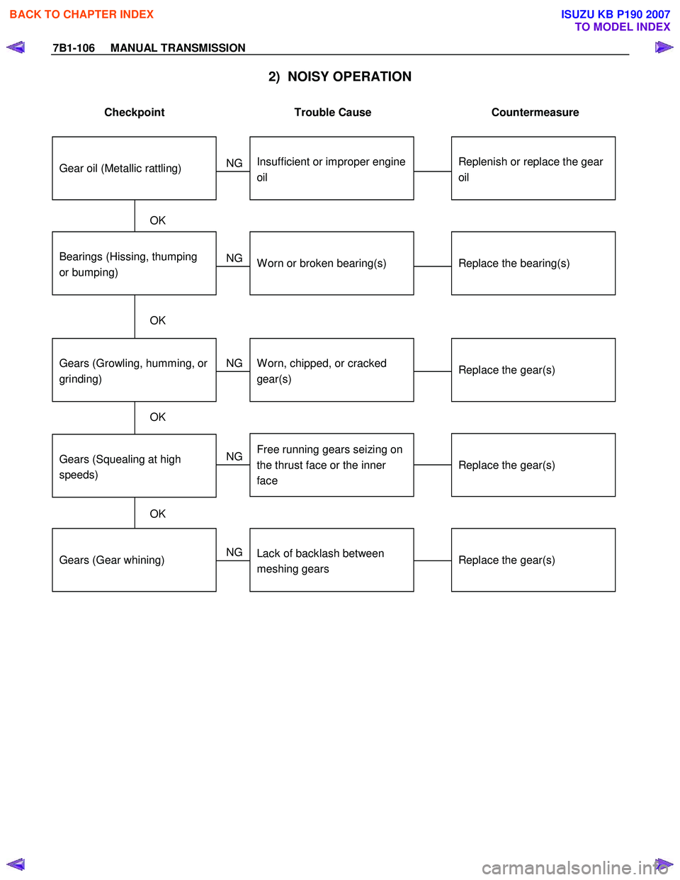 ISUZU KB P190 2007  Workshop Repair Manual 7B1-106     MANUAL TRANSMISSION 
2)  NOISY OPERATION 
 
Checkpoint  Trouble  Cause  Countermeasure 
 
Replenish or replace the gear 
oilInsufficient or improper engine
oil
NG
Replace the gear(s)
Repla