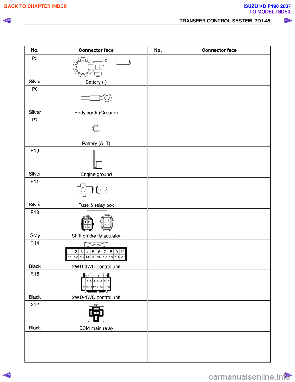 ISUZU KB P190 2007  Workshop Repair Manual TRANSFER CONTROL SYSTEM  7D1-45 
 
No. Connector face  No. Connector face 
P5 
  
 
 
Silver 
Battery (-)   
 
P6 
 
 
 
Silver 
Body earth (Ground)   
 
P7 
 
 
 
 
Battery (ALT)   
 
P10 
 
 
 
Silv