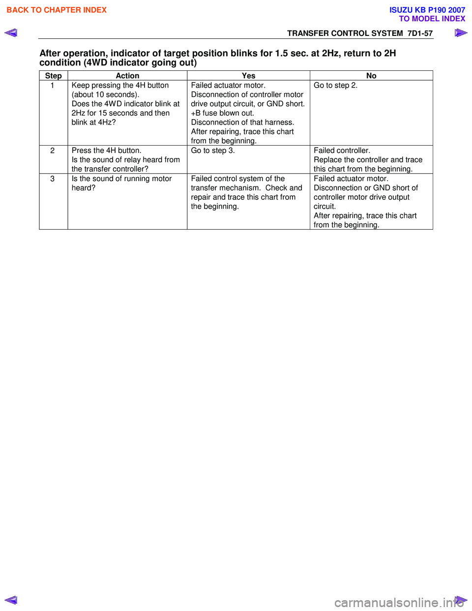 ISUZU KB P190 2007  Workshop Repair Manual TRANSFER CONTROL SYSTEM  7D1-57 
After operation, indicator of target position blinks for 1.5 sec. at 2Hz, return to 2H  
condition (4WD indicator going out) 
Step Action  Yes No 
1 Keep pressing the 