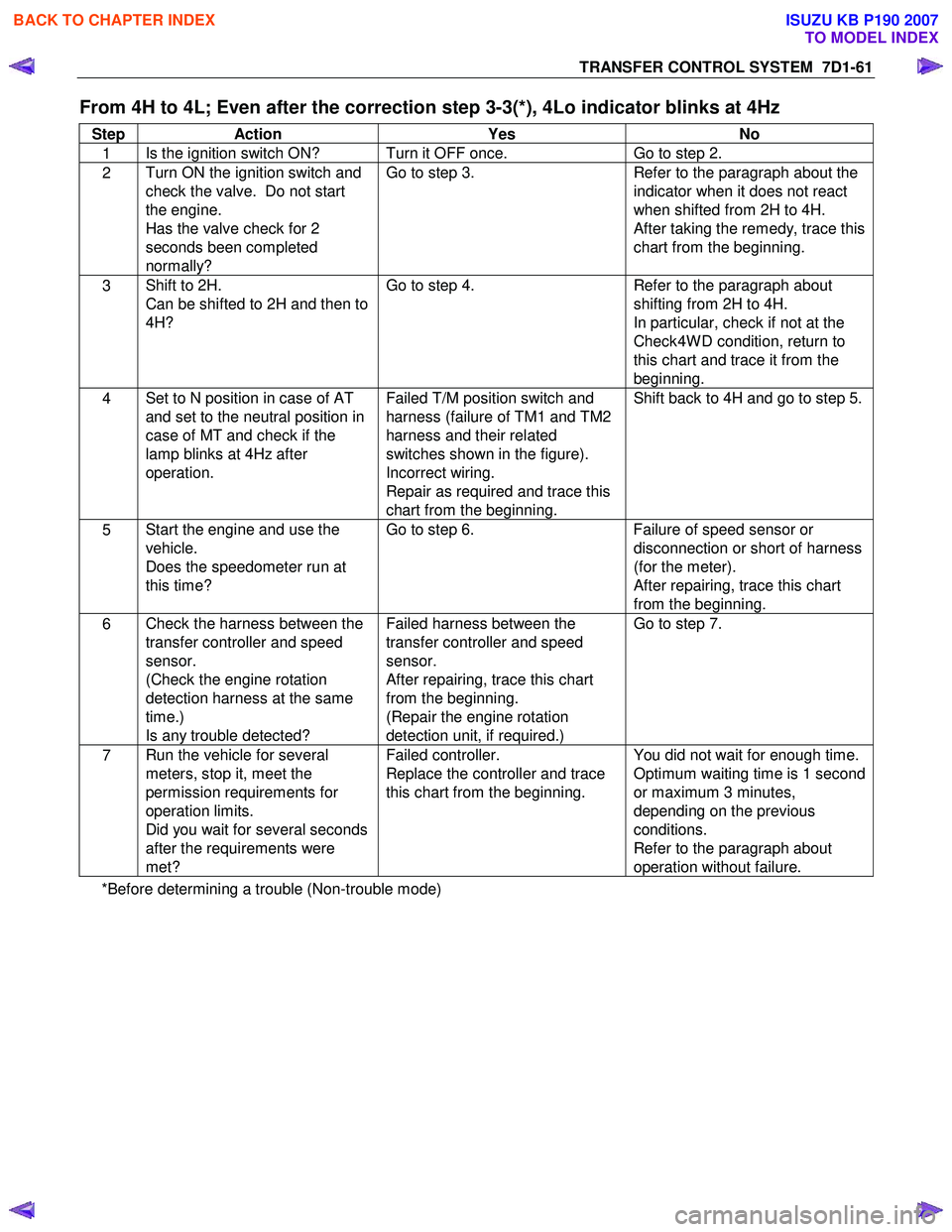 ISUZU KB P190 2007  Workshop Repair Manual TRANSFER CONTROL SYSTEM  7D1-61 
From 4H to 4L; Even after the correction step 3-3(*), 4Lo indicator blinks at 4Hz 
Step Action Yes No 
1 Is the ignition switch ON?  Turn it OFF once. 
Go to step 2. 
