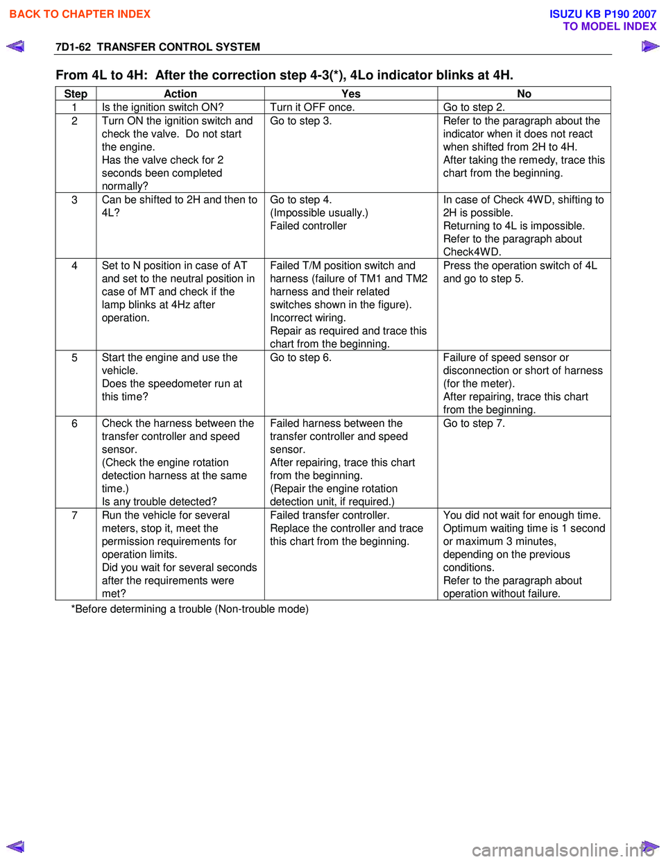 ISUZU KB P190 2007  Workshop Repair Manual 7D1-62  TRANSFER CONTROL SYSTEM 
From 4L to 4H:  After the correction step 4-3(*), 4Lo indicator blinks at 4H. 
Step Action Yes No 
1 Is the ignition switch ON?  Turn it OFF once. 
Go to step 2. 
2 Tu