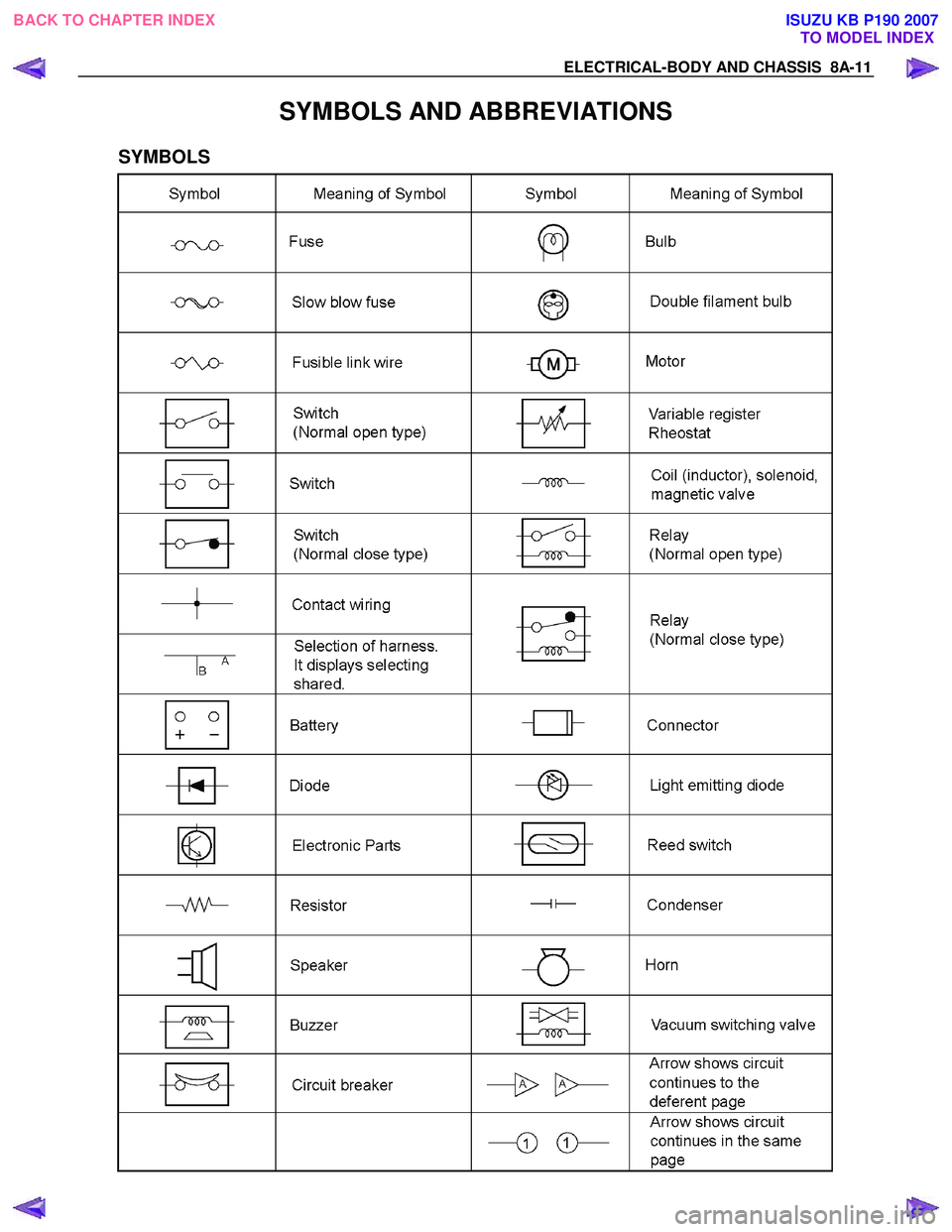 ISUZU KB P190 2007  Workshop Repair Manual ELECTRICAL-BODY AND CHASSIS  8A-11 
SYMBOLS AND ABBREVIATIONS 
SYMBOLS 
 
 
 
BACK TO CHAPTER INDEXTO MODEL INDEXISUZU KB P190 2007 