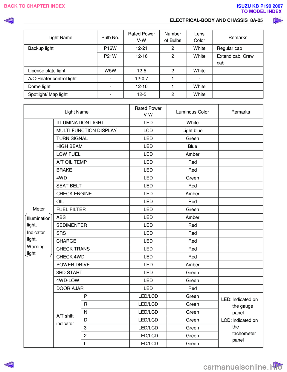ISUZU KB P190 2007 Workshop Repair Manual ELECTRICAL-BODY AND CHASSIS 8A-25
Light Name Bulb No. Rated Power
V-W Number
of Bulbs Lens
Color Remarks
P16W 12-21 2 W hite Regular cab Backup light
P21W 12-16 2 W hite Extend cab ISUZU KB P190 2007 Workshop Repair Manual ELECTRICAL-BODY AND CHASSIS 8A-25
Light Name Bulb No. Rated Power
V-W Number
of Bulbs Lens
Color Remarks
P16W 12-21 2 W hite Regular cab Backup light
P21W 12-16 2 W hite Extend cab