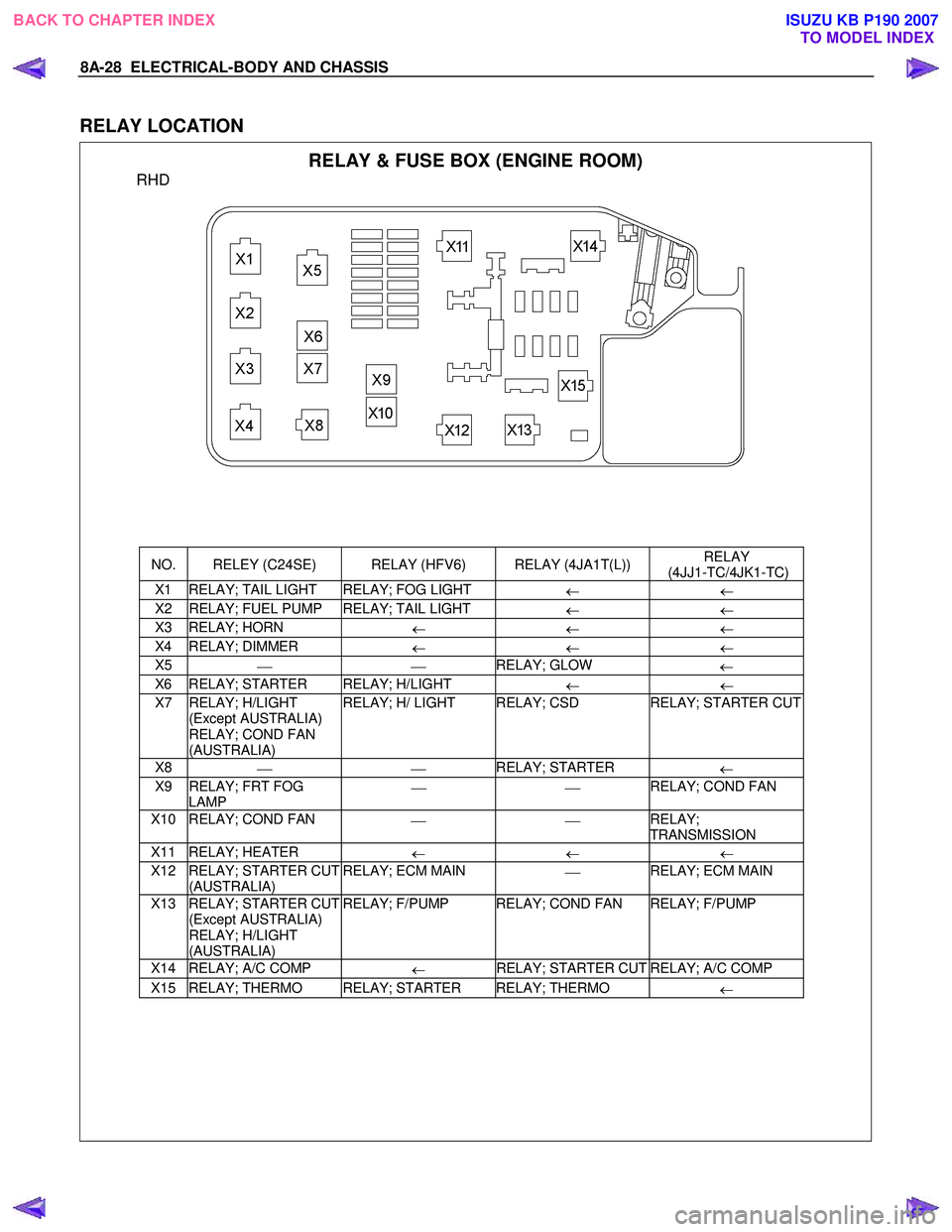 ISUZU KB P190 2007  Workshop Repair Manual 8A-28  ELECTRICAL-BODY AND CHASSIS 
 
RELAY LOCATION 
 RELAY & FUSE BOX (ENGINE ROOM) 
RHD 
 
 
  
 
 
 
NO.  RELEY (C24SE)  RELAY (HFV6)  RELAY (4JA1T(L))  RELAY 
 (4JJ1-TC/4JK1-TC) 
X1  RELAY; TAIL 