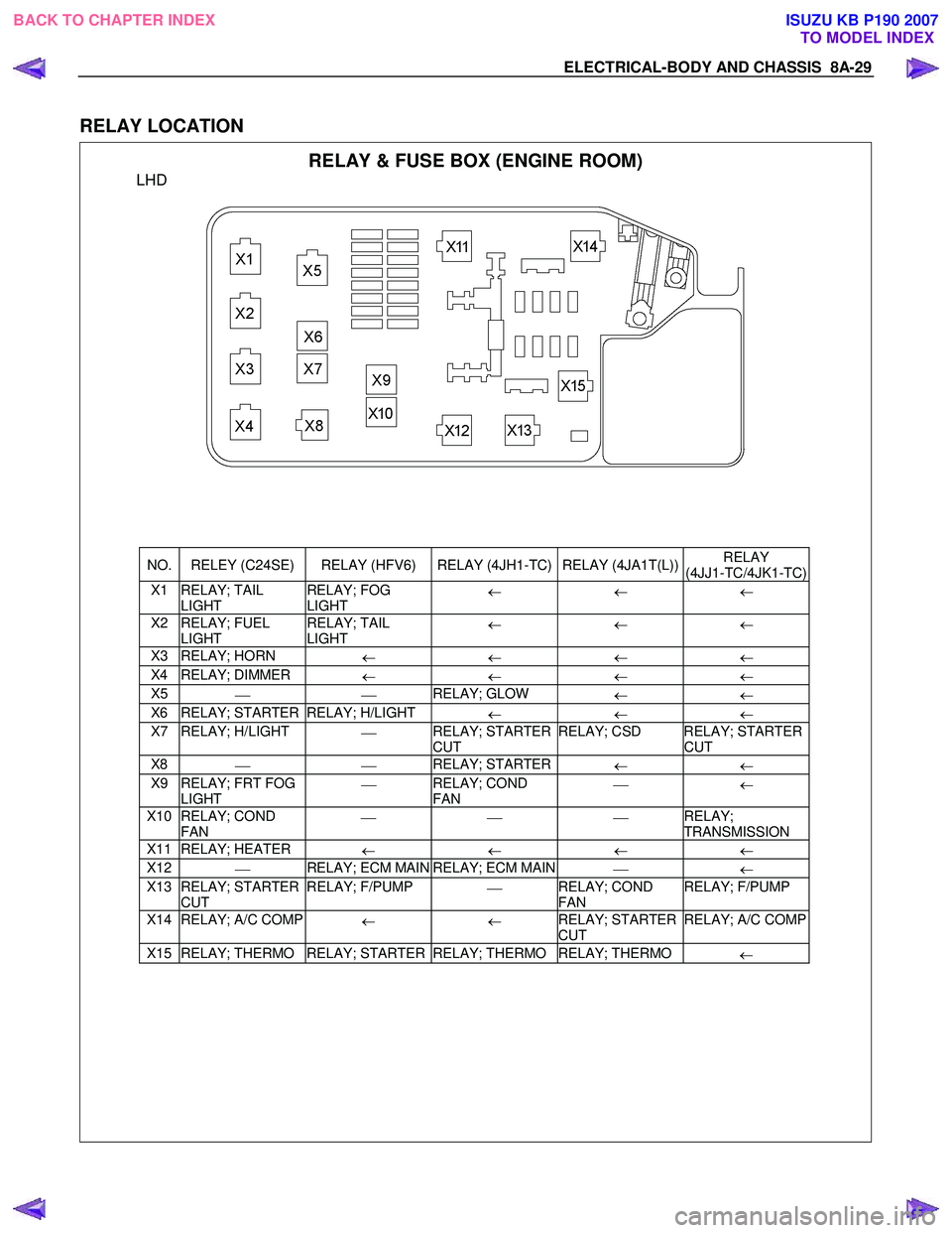 ISUZU KB P190 2007  Workshop Repair Manual ELECTRICAL-BODY AND CHASSIS  8A-29 
 
RELAY LOCATION 
 RELAY & FUSE BOX (ENGINE ROOM) 
LHD 
 
 
  
 
 
 
NO.  RELEY (C24SE)  RELAY (HFV6)  RELAY (4JH1-TC) RELAY (4JA1T(L))  RELAY 
(4JJ1-TC/4JK1-TC)
X1