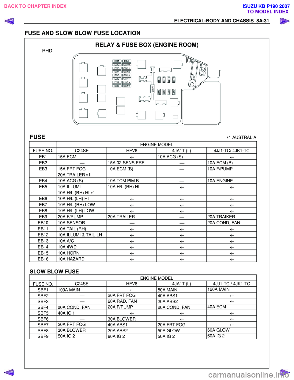ISUZU KB P190 2007  Workshop Repair Manual ELECTRICAL-BODY AND CHASSIS  8A-31 
FUSE AND SLOW BLOW FUSE LOCATION 
 RELAY & FUSE BOX (ENGINE ROOM) 
RHD 
 
  
FUSE ∗1 AUSTRALIA 
  ENGINE MODEL 
FUSE NO.  C24SE 
HFV6 4JA1T (L)  4JJ1-TC/ 4JK1-TC 