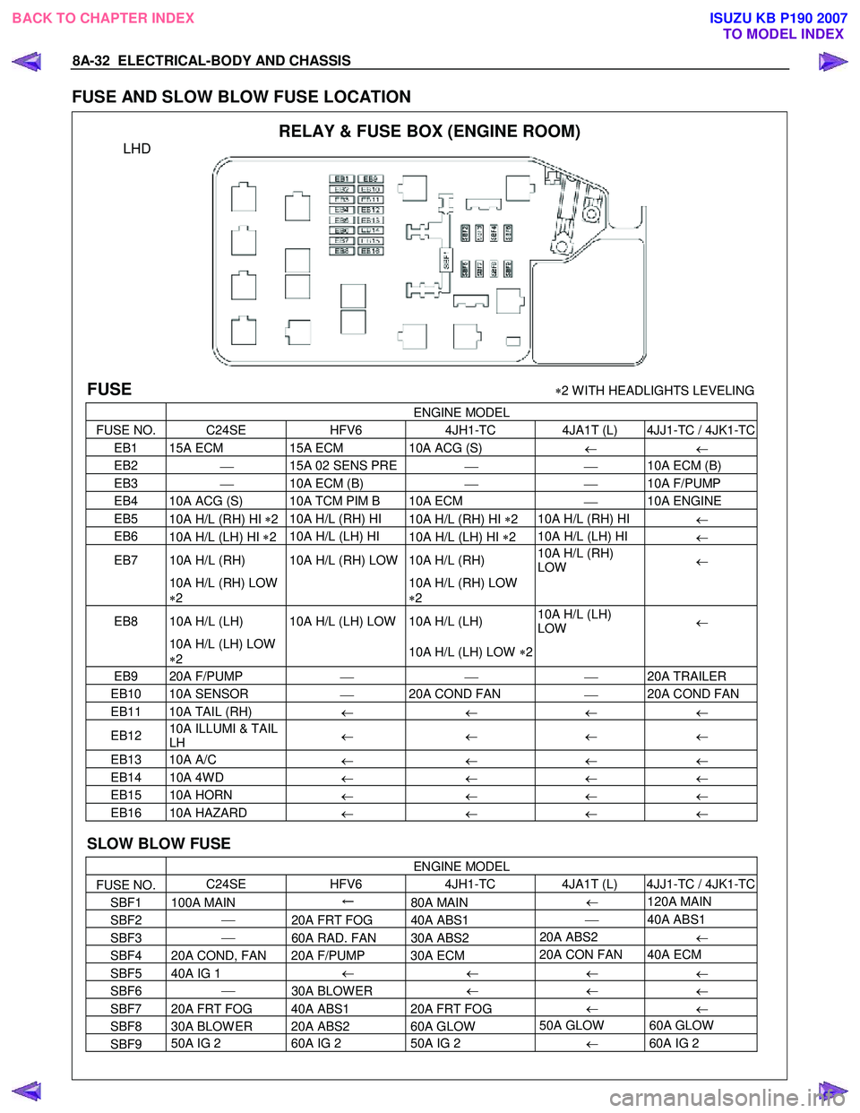 ISUZU KB P190 2007  Workshop Repair Manual 8A-32  ELECTRICAL-BODY AND CHASSIS 
FUSE AND SLOW BLOW FUSE LOCATION 
 RELAY & FUSE BOX (ENGINE ROOM) 
LHD 
 
FUSE  ∗2 W ITH HEADLIGHTS LEVELING
 ENGINE  MODEL 
FUSE NO.  C24SE HFV6 4JH1-TC  4JA1T (