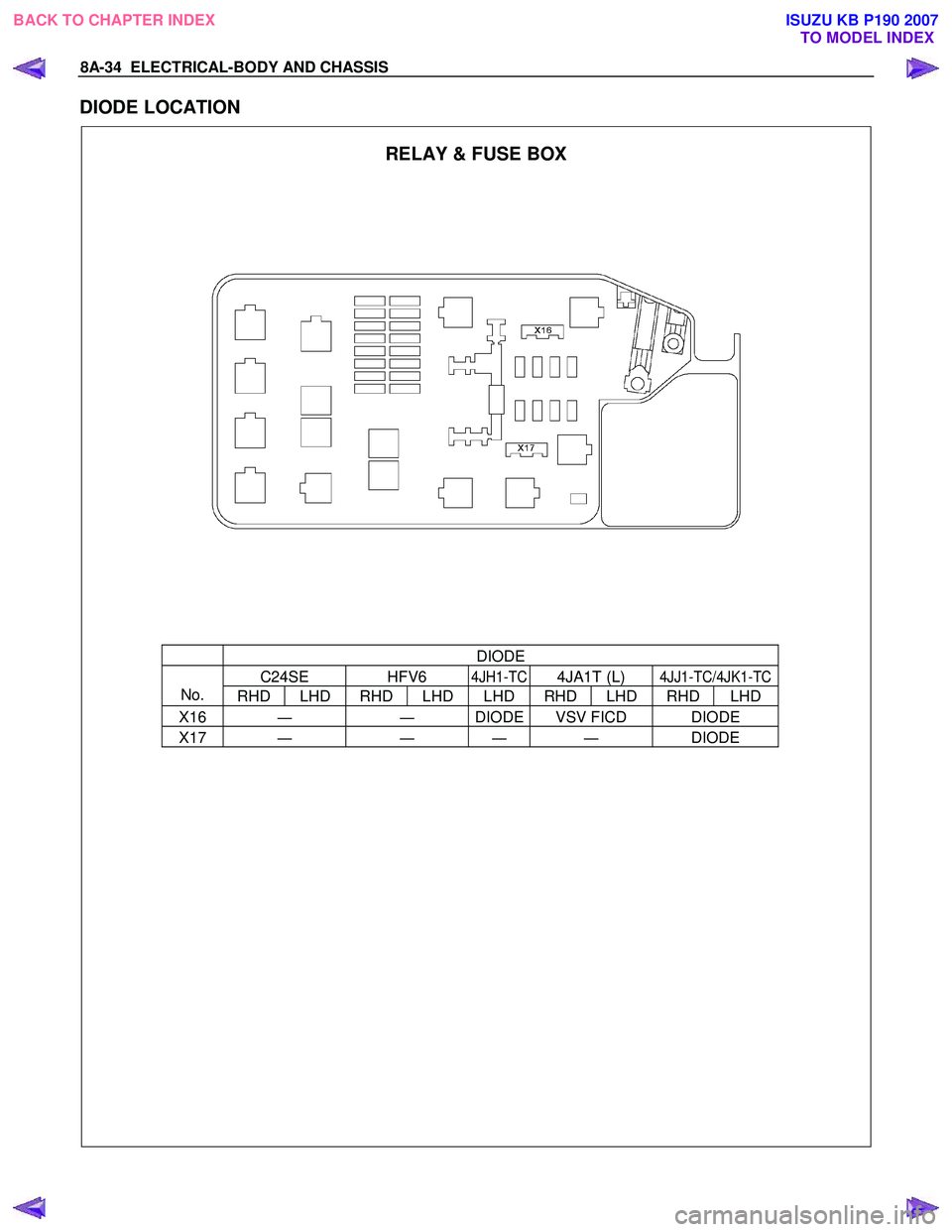 ISUZU KB P190 2007  Workshop Repair Manual 8A-34  ELECTRICAL-BODY AND CHASSIS 
DIODE LOCATION 
  
  
RELAY & FUSE BOX 
 
   
 
 
 
 
 
 DIODE 
C24SE HFV6 4JH1-TC4JA1T (L) 4JJ1-TC/4JK1-TC
No.  RHD LHD RHD LHD  LHD RHD LHD RHD  LHD 
X16  ―  