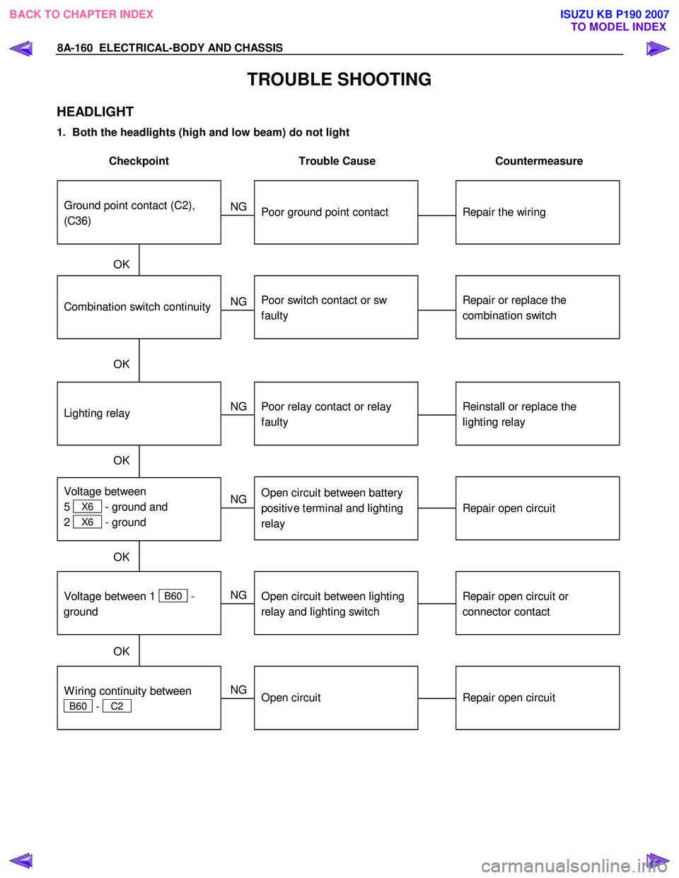 ISUZU KB P190 2007  Workshop Repair Manual 8A-160  ELECTRICAL-BODY AND CHASSIS 
TROUBLE SHOOTING 
HEADLIGHT 
1.  Both the headlights (high and low beam) do not light  
 
Checkpoint  Trouble  Cause  Countermeasure 
 
  
Repair the wiring 
  
Po