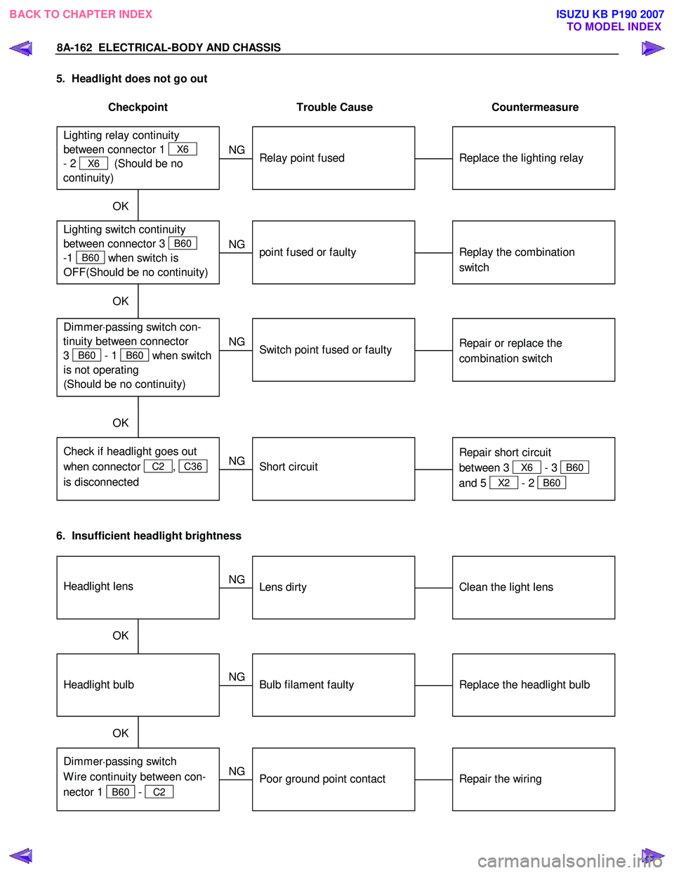 ISUZU KB P190 2007 Workshop Repair Manual 8A-162 ELECTRICAL-BODY AND CHASSIS
5. Headlight does not go out
Checkpoint Trouble Cause Countermeasure
Replace the lighting relay
Lighting relay continuity
between connector 1
ISUZU KB P190 2007 Workshop Repair Manual 8A-162 ELECTRICAL-BODY AND CHASSIS
5. Headlight does not go out
Checkpoint Trouble Cause Countermeasure
Replace the lighting relay
Lighting relay continuity
between connector 1