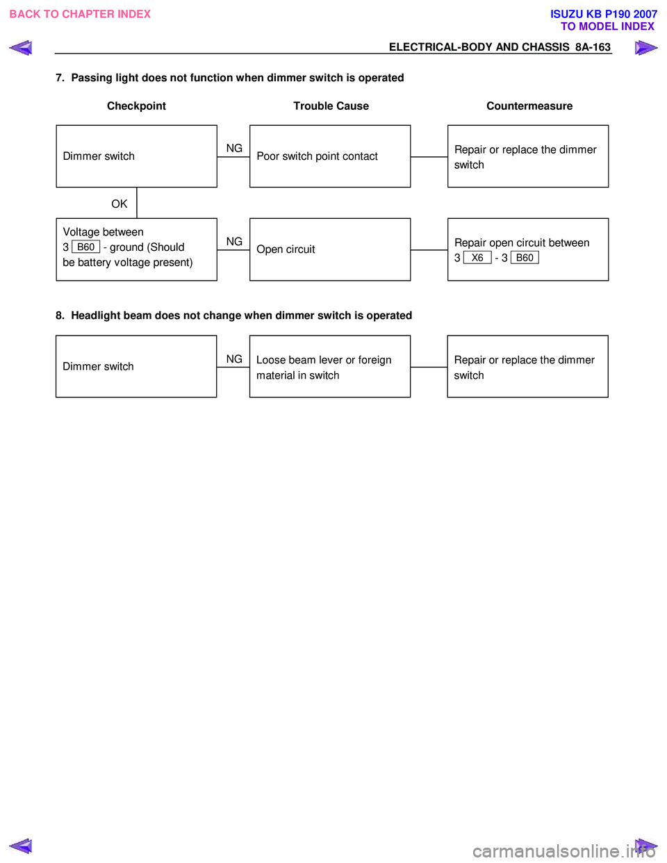 ISUZU KB P190 2007  Workshop Repair Manual ELECTRICAL-BODY AND CHASSIS  8A-163 
7.  Passing light does not function when dimmer switch is operated  
 
Checkpoint  Trouble  Cause  Countermeasure 
 
   
Repair or replace the dimmer 
switch 
  
D