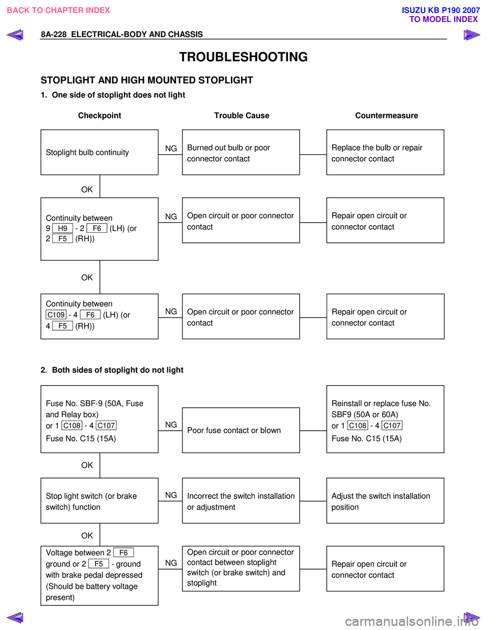 ISUZU KB P190 2007 Workshop Repair Manual 8A-228 ELECTRICAL-BODY AND CHASSIS
TROUBLESHOOTING
STOPLIGHT AND HIGH MOUNTED STOPLIGHT
1. One side of stoplight does not light
Checkpoint Trouble Cause Countermeasure
Replace the bu ISUZU KB P190 2007 Workshop Repair Manual 8A-228 ELECTRICAL-BODY AND CHASSIS
TROUBLESHOOTING
STOPLIGHT AND HIGH MOUNTED STOPLIGHT
1. One side of stoplight does not light
Checkpoint Trouble Cause Countermeasure
Replace the bu