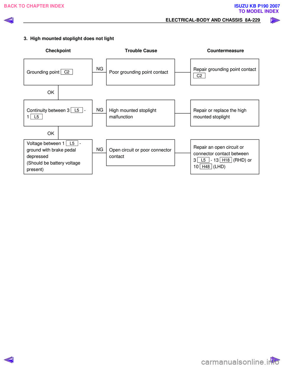 ISUZU KB P190 2007  Workshop Repair Manual ELECTRICAL-BODY AND CHASSIS  8A-229 
  
3.  High mounted stoplight does not light  
 
Checkpoint  Trouble  Cause  Countermeasure 
 
 
  
Repair or replace the high 
mounted stoplight 
  
Continuity be