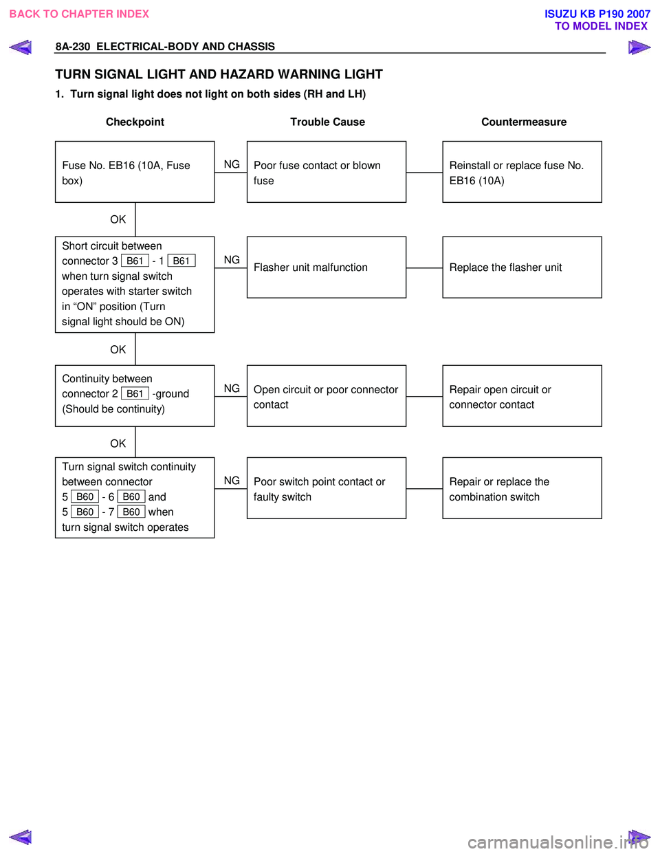 ISUZU KB P190 2007  Workshop Repair Manual 8A-230  ELECTRICAL-BODY AND CHASSIS 
TURN SIGNAL LIGHT AND HAZARD WARNING LIGHT 
1.  Turn signal light does not light on both sides (RH and LH)  
 
Checkpoint  Trouble  Cause  Countermeasure 
 
 
  
R