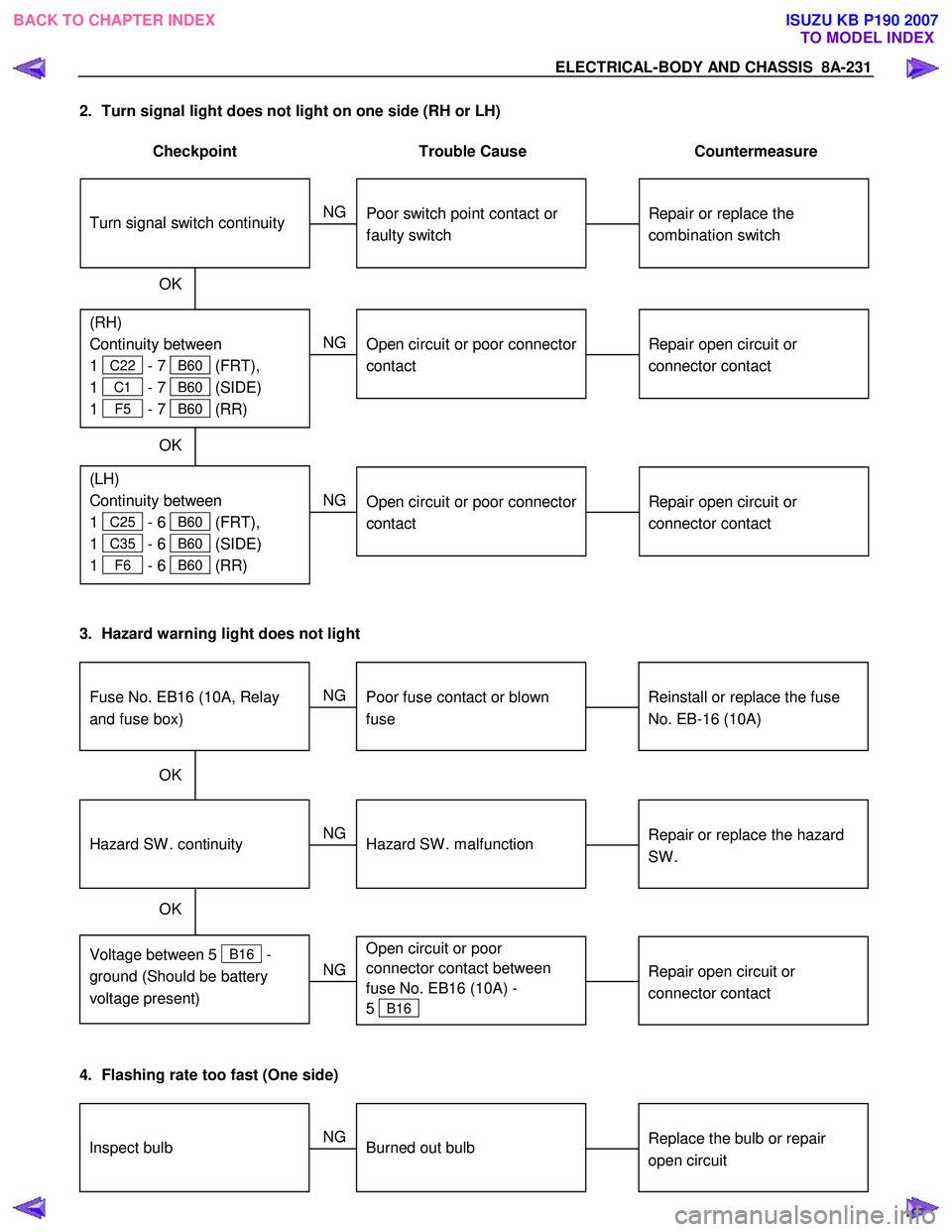 ISUZU KB P190 2007 Workshop Repair Manual ELECTRICAL-BODY AND CHASSIS 8A-231
2. Turn signal light does not light on one side (RH or LH)
Checkpoint Trouble Cause Countermeasure
Repair open circuit or
connector contact
Op ISUZU KB P190 2007 Workshop Repair Manual ELECTRICAL-BODY AND CHASSIS 8A-231
2. Turn signal light does not light on one side (RH or LH)
Checkpoint Trouble Cause Countermeasure
Repair open circuit or
connector contact
Op