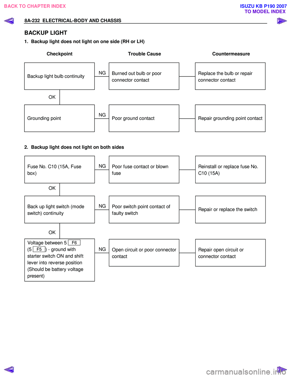 ISUZU KB P190 2007  Workshop Repair Manual 8A-232  ELECTRICAL-BODY AND CHASSIS 
BACKUP LIGHT 
1.  Backup light does not light on one side (RH or LH)  
 
Checkpoint  Trouble  Cause  Countermeasure 
 
Repair grounding point contactPoor ground co