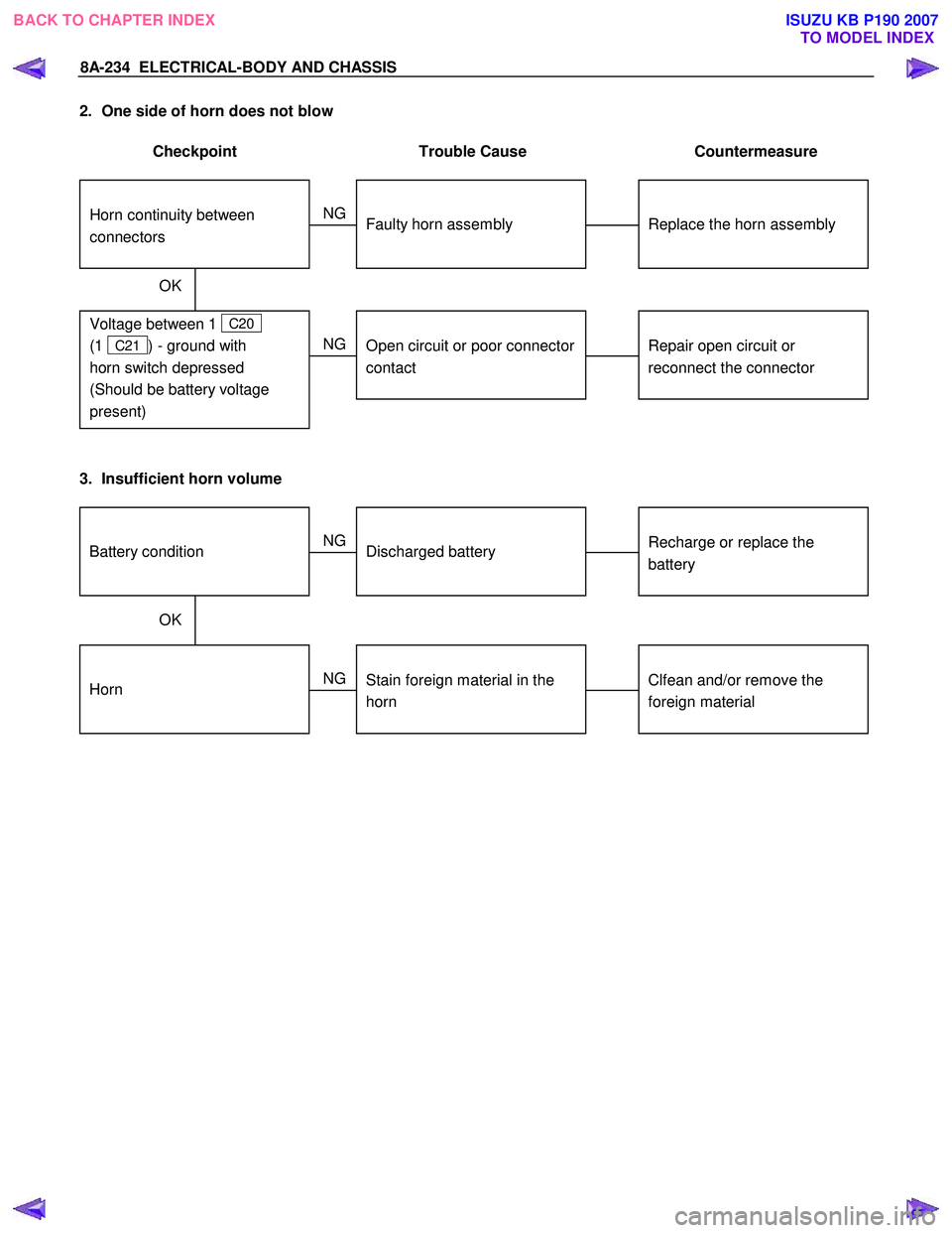 ISUZU KB P190 2007  Workshop Repair Manual 8A-234  ELECTRICAL-BODY AND CHASSIS 
2.  One side of horn does not blow  
 
Checkpoint  Trouble  Cause  Countermeasure 
 
 
  
Repair open circuit or 
reconnect the connector 
  
Open circuit or poor 