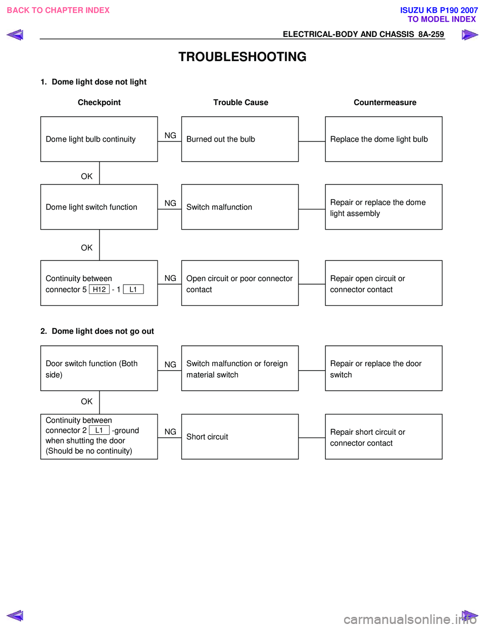 ISUZU KB P190 2007  Workshop Repair Manual ELECTRICAL-BODY AND CHASSIS  8A-259 
TROUBLESHOOTING 
1.  Dome light dose not light  
 
Checkpoint  Trouble  Cause  Countermeasure 
 
  
Replace the dome light bulb 
  
Burned out the bulb 
 
NG 
 
 
