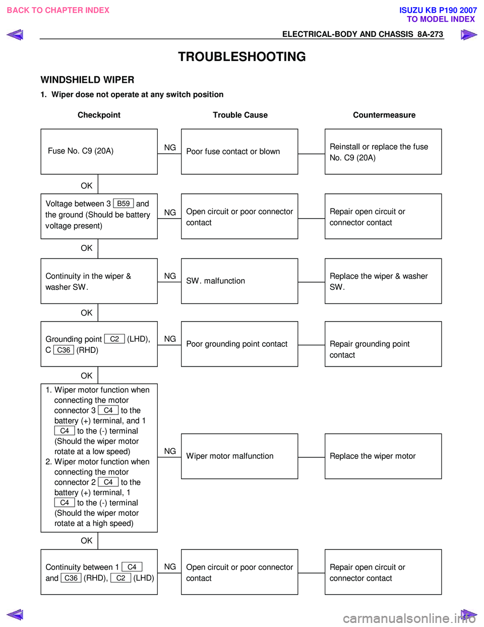 ISUZU KB P190 2007 Workshop Repair Manual ELECTRICAL-BODY AND CHASSIS 8A-273
TROUBLESHOOTING
WINDSHIELD WIPER
1. Wiper dose not operate at any switch position
Checkpoint Trouble Cause Countermeasure
Reinstall or replace the ISUZU KB P190 2007 Workshop Repair Manual ELECTRICAL-BODY AND CHASSIS 8A-273
TROUBLESHOOTING
WINDSHIELD WIPER
1. Wiper dose not operate at any switch position
Checkpoint Trouble Cause Countermeasure
Reinstall or replace the