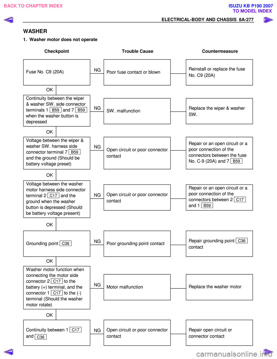 ISUZU KB P190 2007  Workshop Repair Manual ELECTRICAL-BODY AND CHASSIS  8A-277 
WASHER 
1.  Washer motor does not operate  
 
Checkpoint  Trouble  Cause  Countermeasure 
 
  
Reinstall or replace the fuse  
No. C9 (20A) 
  
Poor fuse contact o