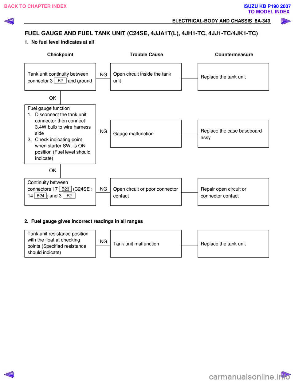 ISUZU KB P190 2007  Workshop Repair Manual ELECTRICAL-BODY AND CHASSIS  8A-349 
FUEL GAUGE AND FUEL TANK UNIT (C24SE, 4JJA1T(L), 4JH1-TC, 4JJ1-TC/4JK1-TC) 
1.  No fuel level indicates at all  
 
Checkpoint  Trouble  Cause  Countermeasure 
 
  