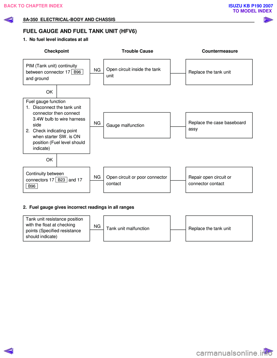 ISUZU KB P190 2007  Workshop Repair Manual 8A-350  ELECTRICAL-BODY AND CHASSIS 
FUEL GAUGE AND FUEL TANK UNIT (HFV6) 
1.  No fuel level indicates at all  
 
Checkpoint  Trouble  Cause  Countermeasure 
 
  
Replace the tank unit 
  
Open circui