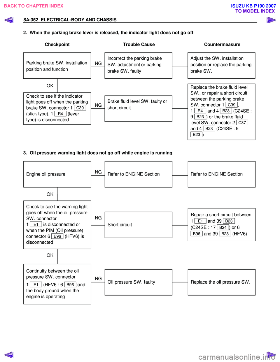 ISUZU KB P190 2007 Workshop Repair Manual 8A-352 ELECTRICAL-BODY AND CHASSIS
2. When the parking brake lever is released, the indicator light does not go off
Checkpoint Trouble Cause Countermeasure
Adjust the SW . installation
ISUZU KB P190 2007 Workshop Repair Manual 8A-352 ELECTRICAL-BODY AND CHASSIS
2. When the parking brake lever is released, the indicator light does not go off
Checkpoint Trouble Cause Countermeasure
Adjust the SW . installation