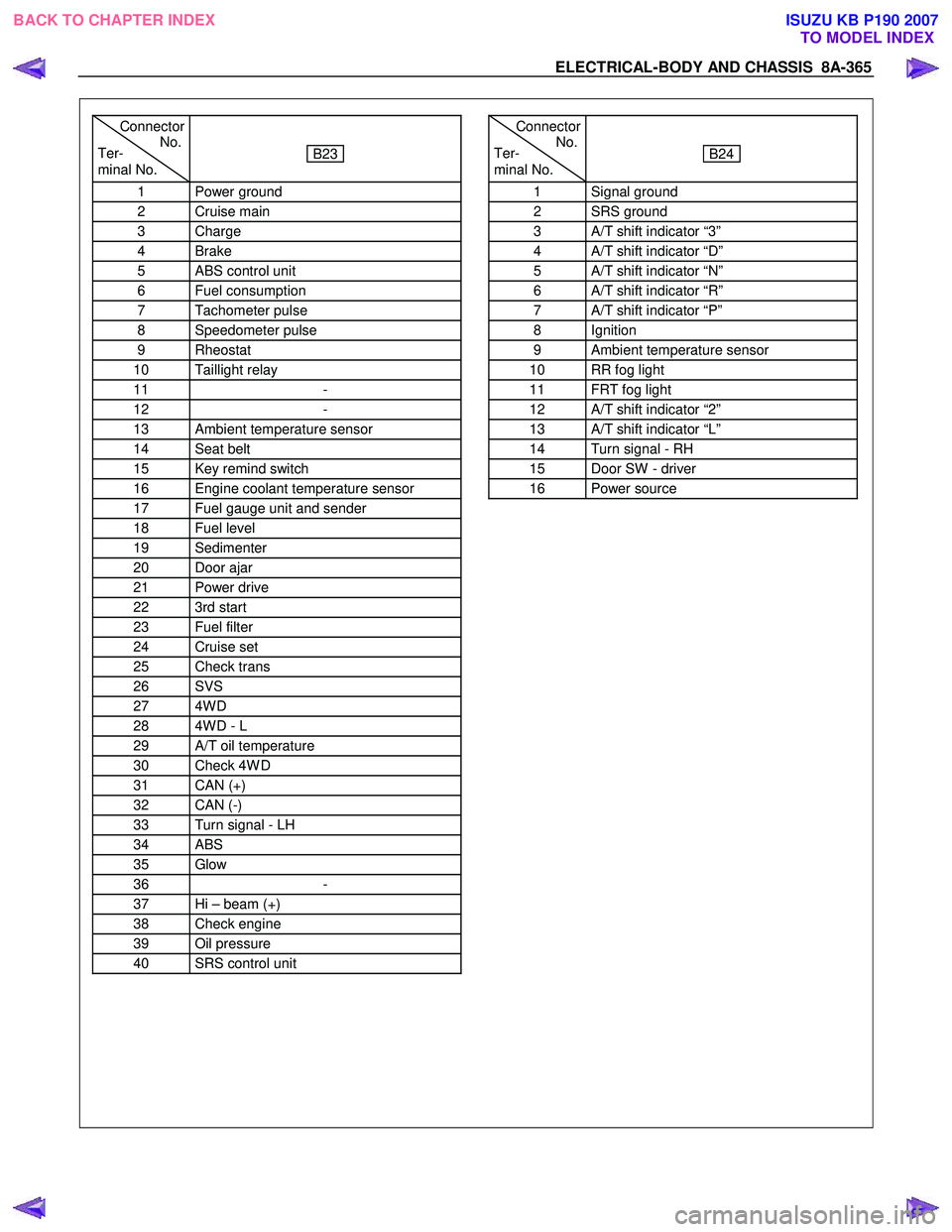 ISUZU KB P190 2007 Workshop Repair Manual ELECTRICAL-BODY AND CHASSIS 8A-365
Connector
Ter- No.
minal No.
B23
1 Power ground
2 Cruise main
3 Charge
4 Brake
5 ABS control unit
6 Fuel consumption
7 Tachometer pulse ISUZU KB P190 2007 Workshop Repair Manual ELECTRICAL-BODY AND CHASSIS 8A-365
Connector
Ter- No.
minal No.
B23
1 Power ground
2 Cruise main
3 Charge
4 Brake
5 ABS control unit
6 Fuel consumption
7 Tachometer pulse
