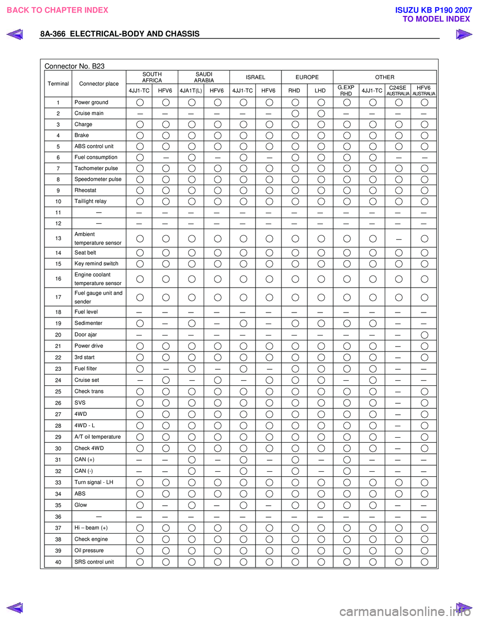 ISUZU KB P190 2007 Workshop Repair Manual 8A-366 ELECTRICAL-BODY AND CHASSIS
Connector No. B23 SOUTH
AFRICA SAUDI
ARABIA ISRAEL EUROPE OTHER
Terminal Connector place
4JJ1-TC HFV6 4JA1T(L) HFV6 4JJ1-TC HFV6 RHD LHD G.EXP
RHD ISUZU KB P190 2007 Workshop Repair Manual 8A-366 ELECTRICAL-BODY AND CHASSIS
Connector No. B23 SOUTH
AFRICA SAUDI
ARABIA ISRAEL EUROPE OTHER
Terminal Connector place
4JJ1-TC HFV6 4JA1T(L) HFV6 4JJ1-TC HFV6 RHD LHD G.EXP
RHD