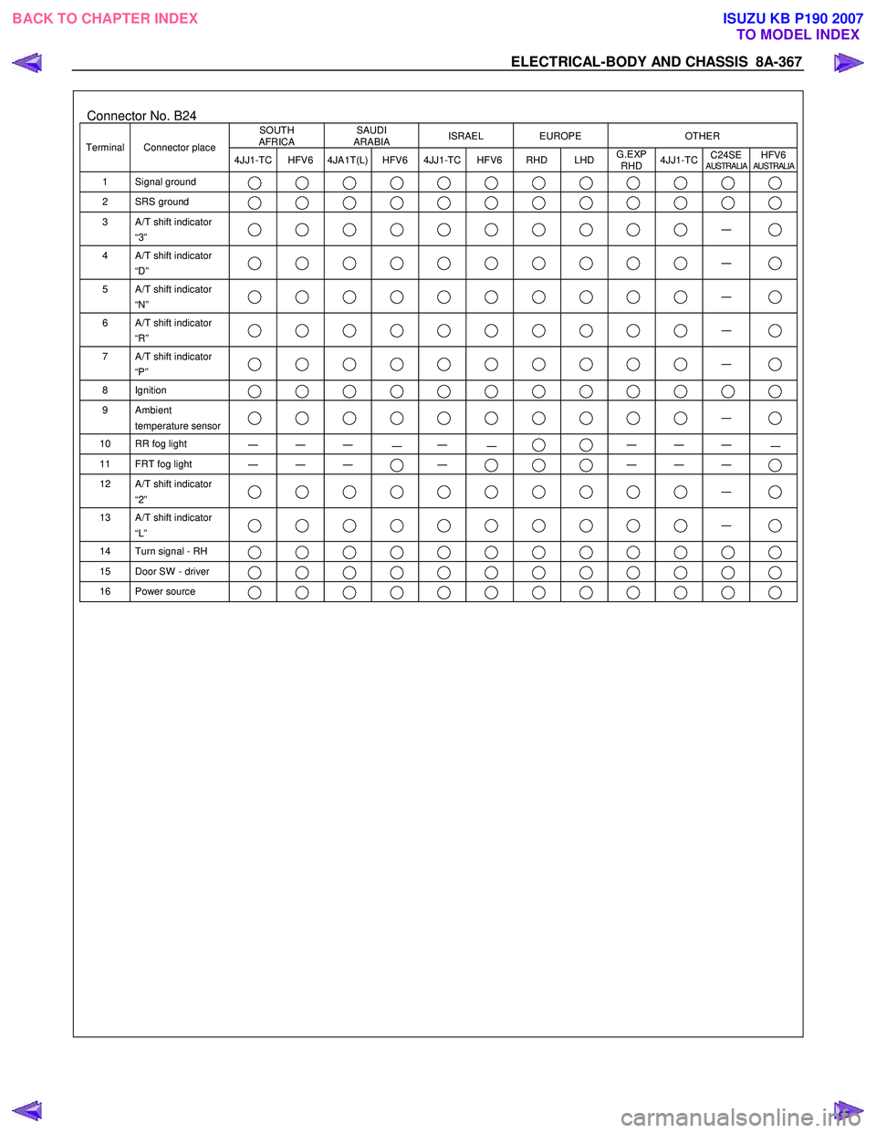 ISUZU KB P190 2007  Workshop Repair Manual ELECTRICAL-BODY AND CHASSIS  8A-367 
 
Connector No. B24 SOUTH 
AFRICA  SAUDI 
ARABIA  ISRAEL EUROPE  OTHER 
Terminal Connector place 
4JJ1-TC HFV6 4JA1T(L) HFV6 4JJ1-TC HFV6 RHD  LHD  G.EXP 
RHD  4JJ