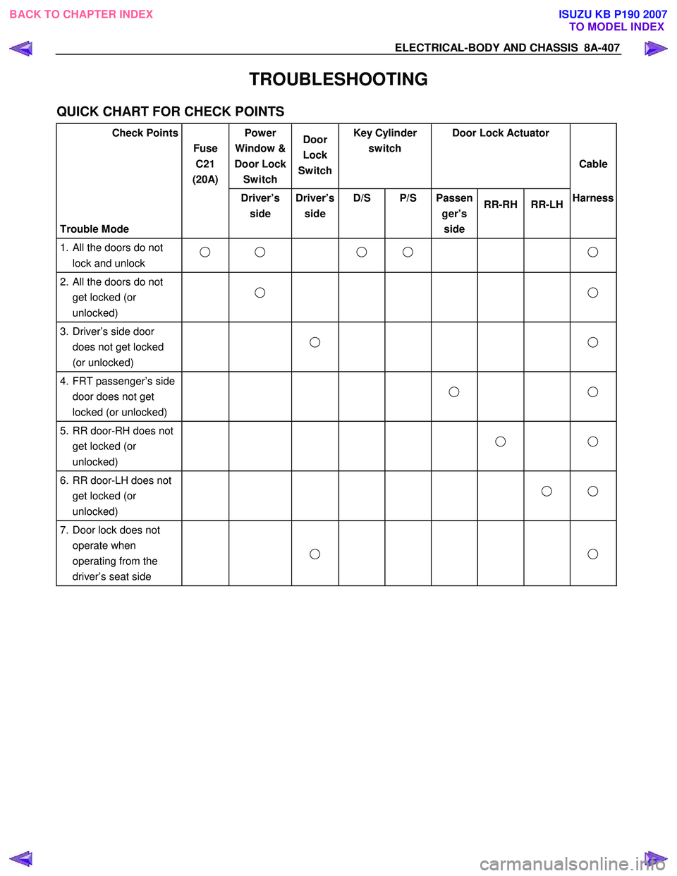 ISUZU KB P190 2007  Workshop Repair Manual ELECTRICAL-BODY AND CHASSIS  8A-407 
TROUBLESHOOTING 
QUICK CHART FOR CHECK POINTS 
Check Points    Fuse  C21  
(20A)  Power 
Window & 
Door Lock  Switch  Door  
Lock 
Switch Key Cylinder 
switch  Doo