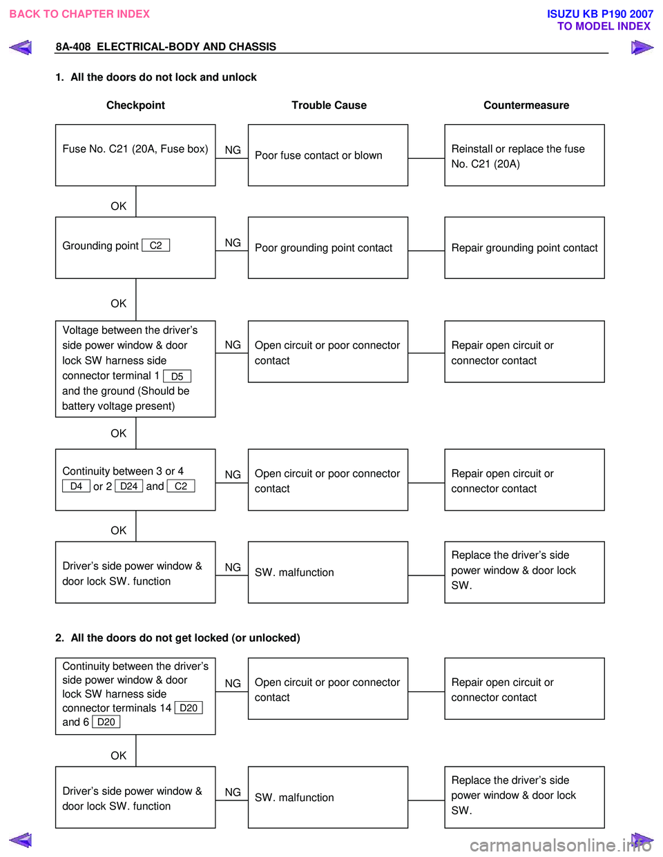 ISUZU KB P190 2007 Workshop Repair Manual 8A-408 ELECTRICAL-BODY AND CHASSIS
1. All the doors do not lock and unlock
Checkpoint Trouble Cause Countermeasure
Reinstall or replace the fuse
No. C21 (20A)
Poor fuse contact or ISUZU KB P190 2007 Workshop Repair Manual 8A-408 ELECTRICAL-BODY AND CHASSIS
1. All the doors do not lock and unlock
Checkpoint Trouble Cause Countermeasure
Reinstall or replace the fuse
No. C21 (20A)
Poor fuse contact or