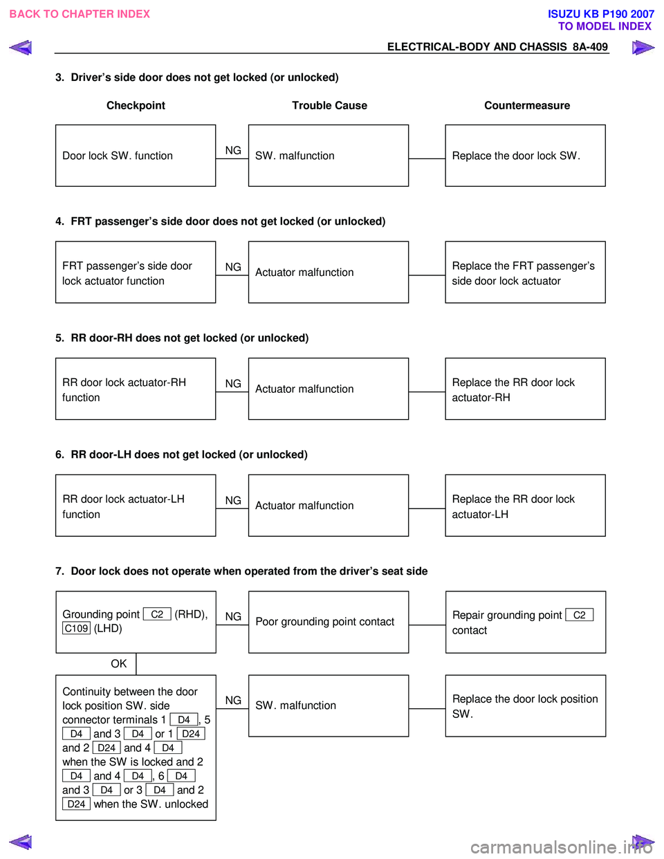 ISUZU KB P190 2007 Workshop Repair Manual ELECTRICAL-BODY AND CHASSIS 8A-409
3. Driver’s side door does not get locked (or unlocked)
Checkpoint Trouble Cause Countermeasure
Replace the door lock SW .Door lock SW . functionSW . ISUZU KB P190 2007 Workshop Repair Manual ELECTRICAL-BODY AND CHASSIS 8A-409
3. Driver’s side door does not get locked (or unlocked)
Checkpoint Trouble Cause Countermeasure
Replace the door lock SW .Door lock SW . functionSW .