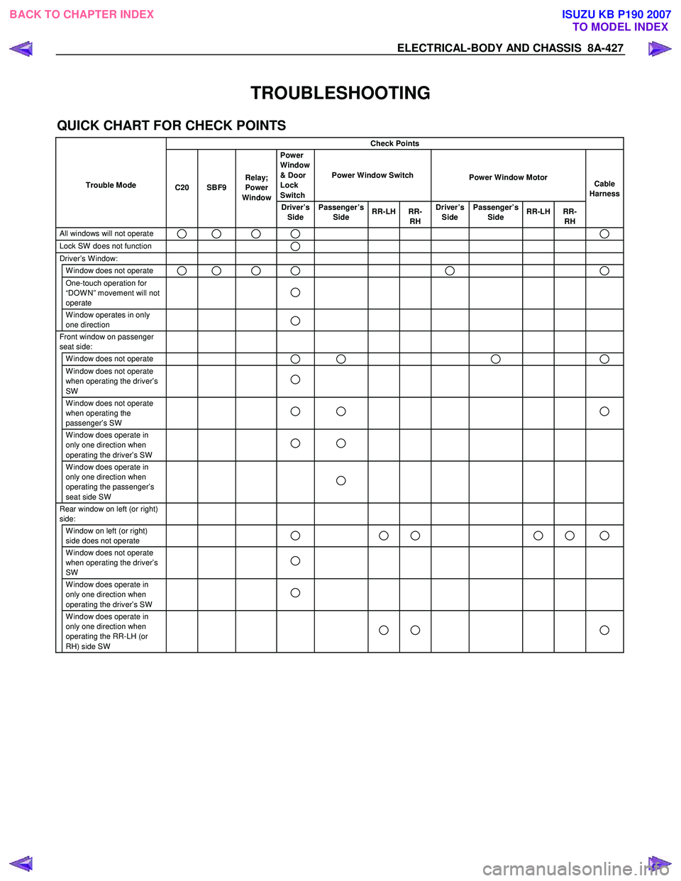 ISUZU KB P190 2007 Workshop Repair Manual ELECTRICAL-BODY AND CHASSIS 8A-427
TROUBLESHOOTING
QUICK CHART FOR CHECK POINTS
Check Points
Trouble Mode Power
Window
& Door
Lock
Switch Power Window Switch
Power Window Mo ISUZU KB P190 2007 Workshop Repair Manual ELECTRICAL-BODY AND CHASSIS 8A-427
TROUBLESHOOTING
QUICK CHART FOR CHECK POINTS
Check Points
Trouble Mode Power
Window
& Door
Lock
Switch Power Window Switch
Power Window Mo