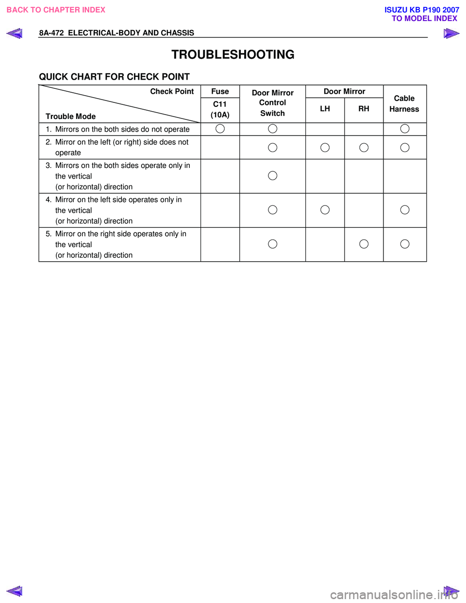 ISUZU KB P190 2007  Workshop Repair Manual 8A-472  ELECTRICAL-BODY AND CHASSIS 
TROUBLESHOOTING 
QUICK CHART FOR CHECK POINT 
Check Point  Fuse  Door Mirror  Door Mirror    
  
Trouble Mode  C11 
(10A)  Control 
Switch  LH RH   
1.  Mirrors on