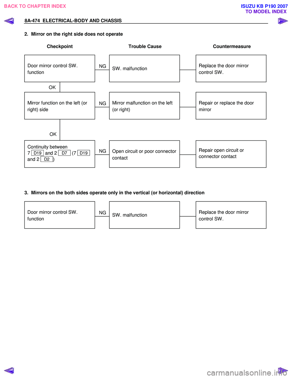 ISUZU KB P190 2007  Workshop Repair Manual 8A-474  ELECTRICAL-BODY AND CHASSIS 
2.  Mirror on the right side does not operate  
 
Checkpoint  Trouble  Cause  Countermeasure 
 
  
Replace the door mirror 
control SW . 
  
SW . malfunction 
 
NG