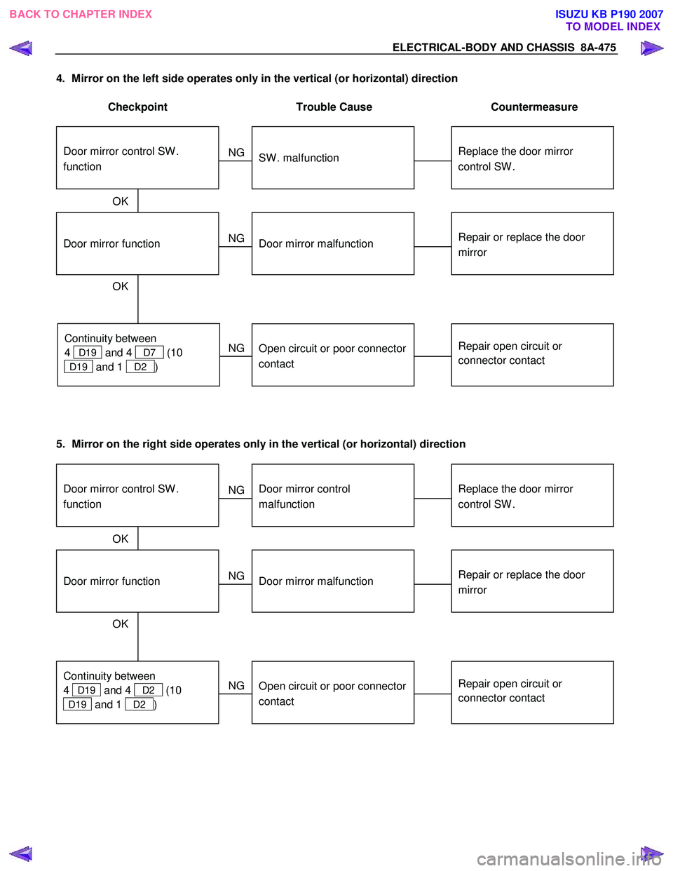 ISUZU KB P190 2007  Workshop Repair Manual ELECTRICAL-BODY AND CHASSIS  8A-475 
4.  Mirror on the left side operates only in the vertical (or horizontal) direction  
 
Checkpoint  Trouble  Cause  Countermeasure 
 
  
Replace the door mirror 
c